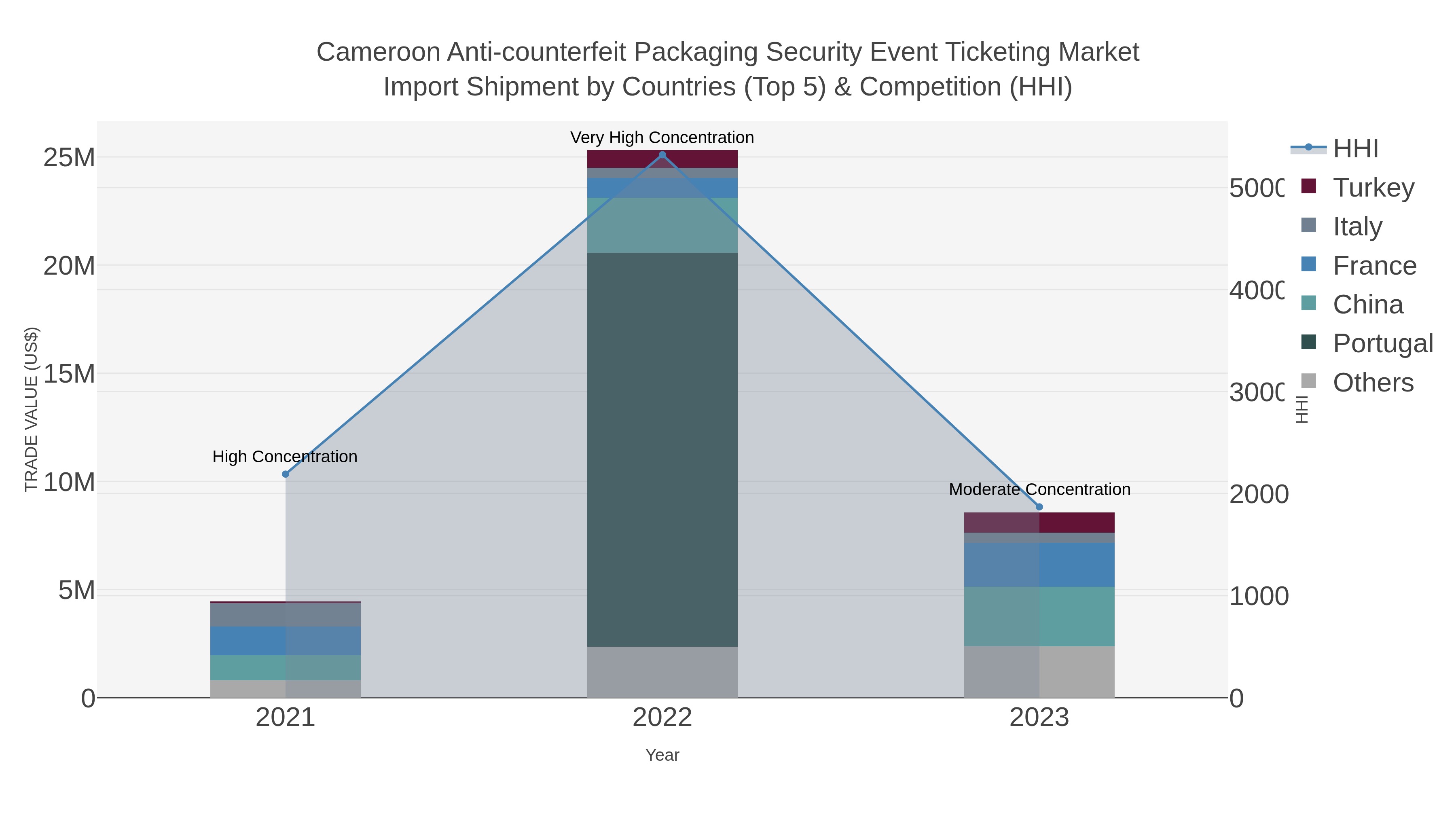 Cameroon Anti-counterfeit Packaging Security Event Ticketing Market Import Shipment by Countries (Top 5) & Competition (HHI)