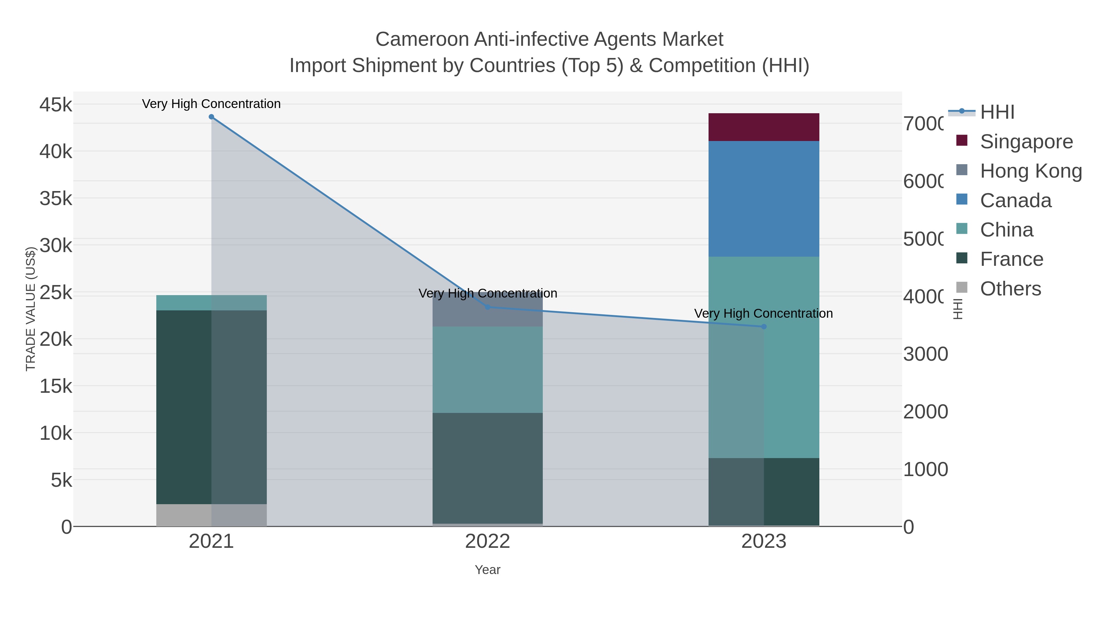 Cameroon Anti-infective Agents Market Import Shipment by Countries (Top 5) & Competition (HHI)