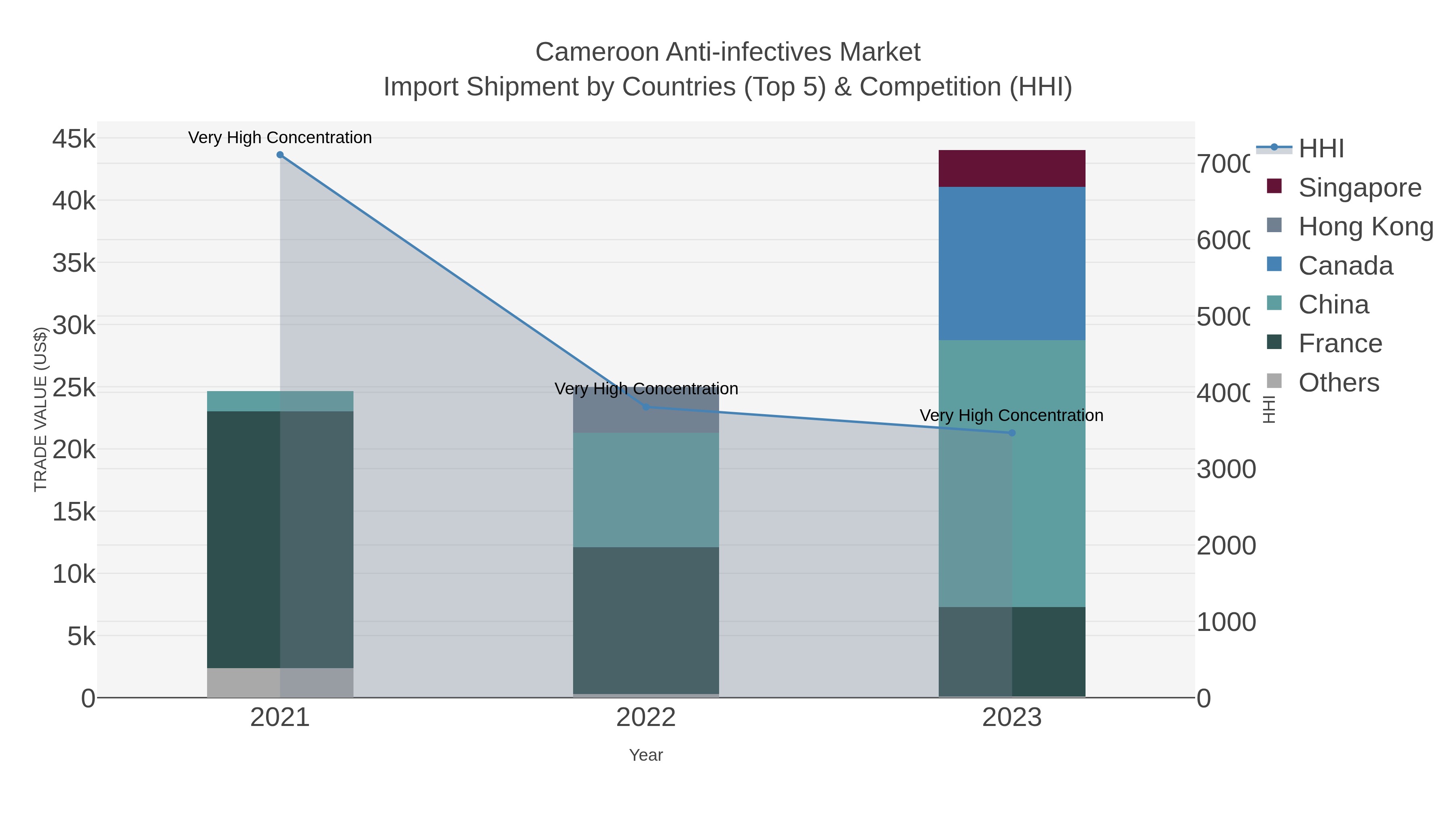 Cameroon Anti-infectives Market Import Shipment by Countries (Top 5) & Competition (HHI)