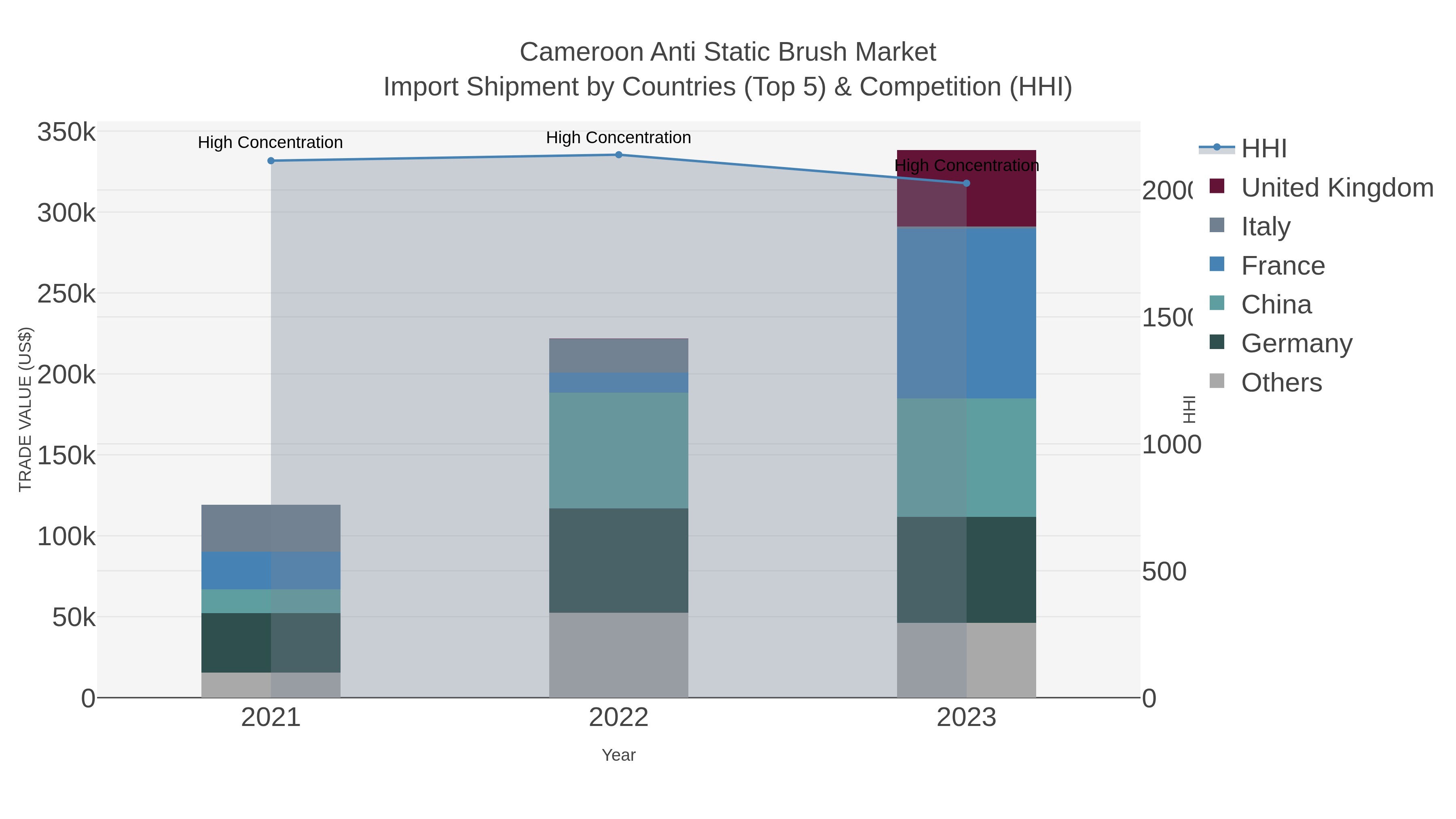 Cameroon Anti Static Brush Market Import Shipment by Countries (Top 5) & Competition (HHI)