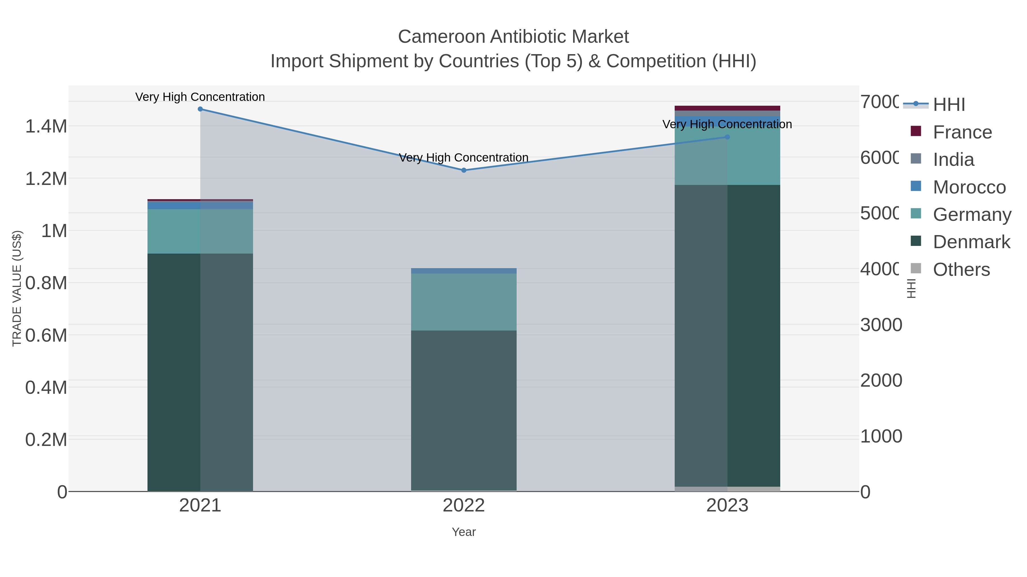 Cameroon Antibiotic Market Import Shipment by Countries (Top 5) & Competition (HHI)