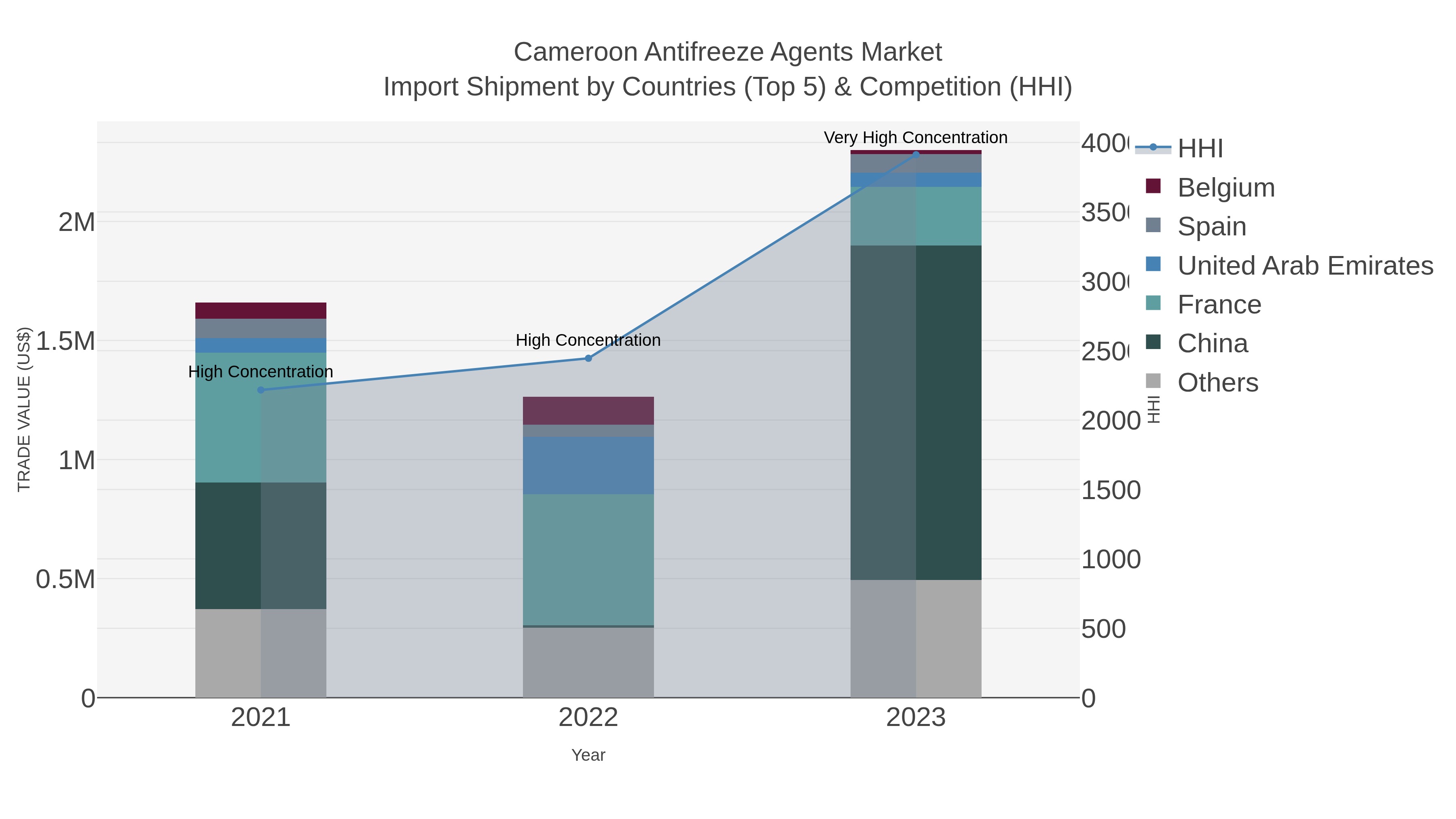 Cameroon Antifreeze Agents Market Import Shipment by Countries (Top 5) & Competition (HHI)
