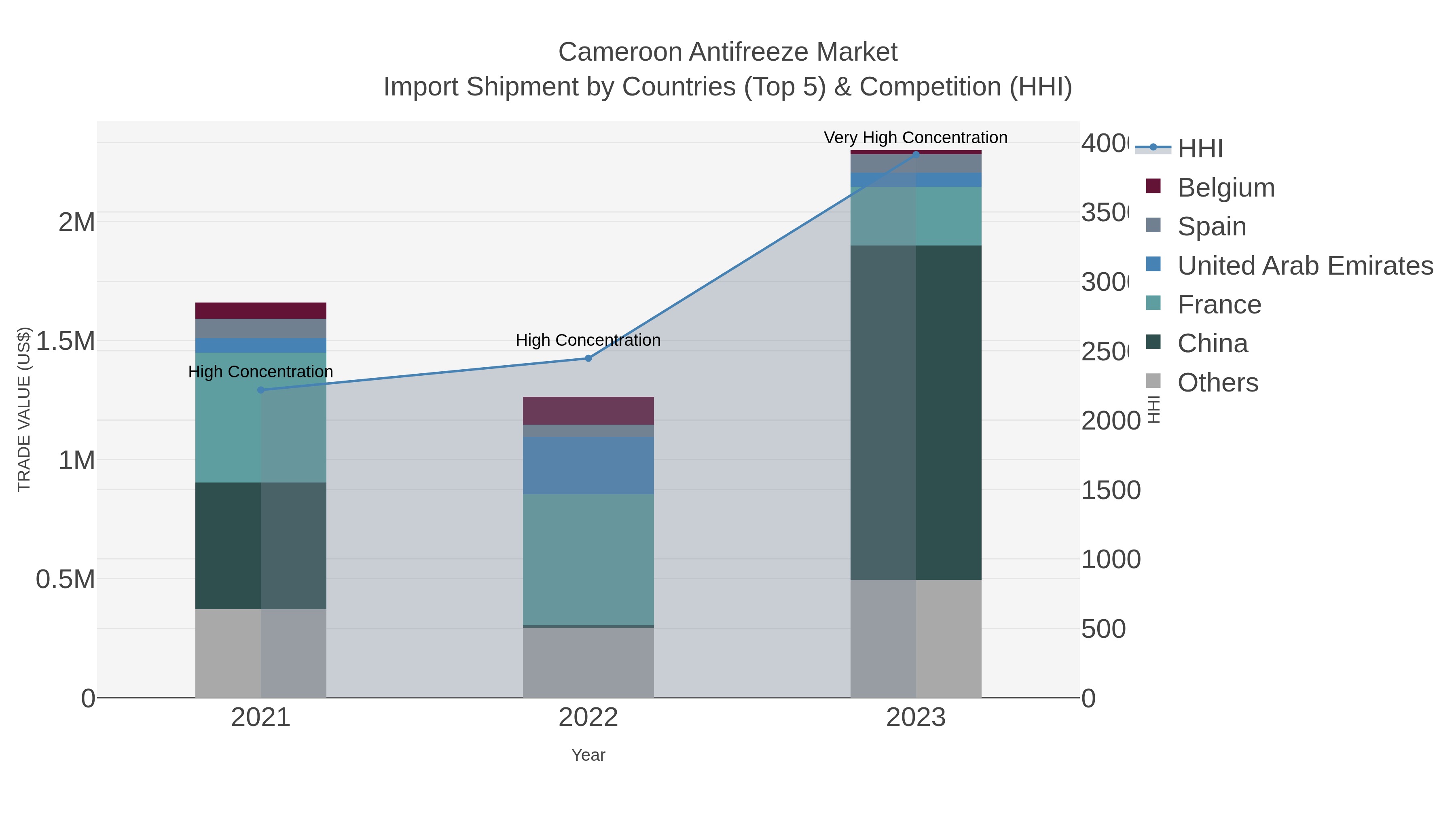 Cameroon Antifreeze Market Import Shipment by Countries (Top 5) & Competition (HHI)