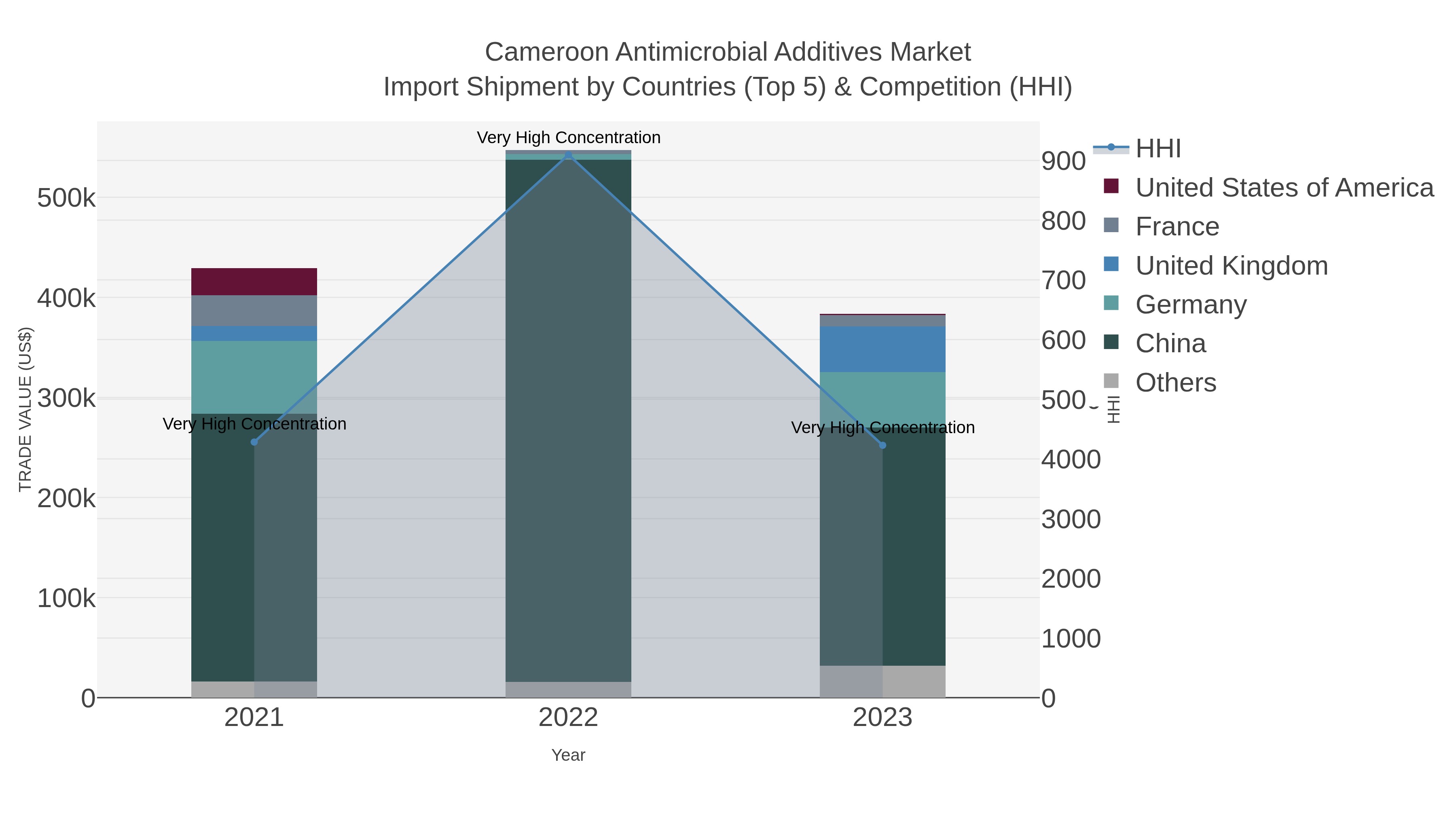 Cameroon Antimicrobial Additives Market Import Shipment by Countries (Top 5) & Competition (HHI)