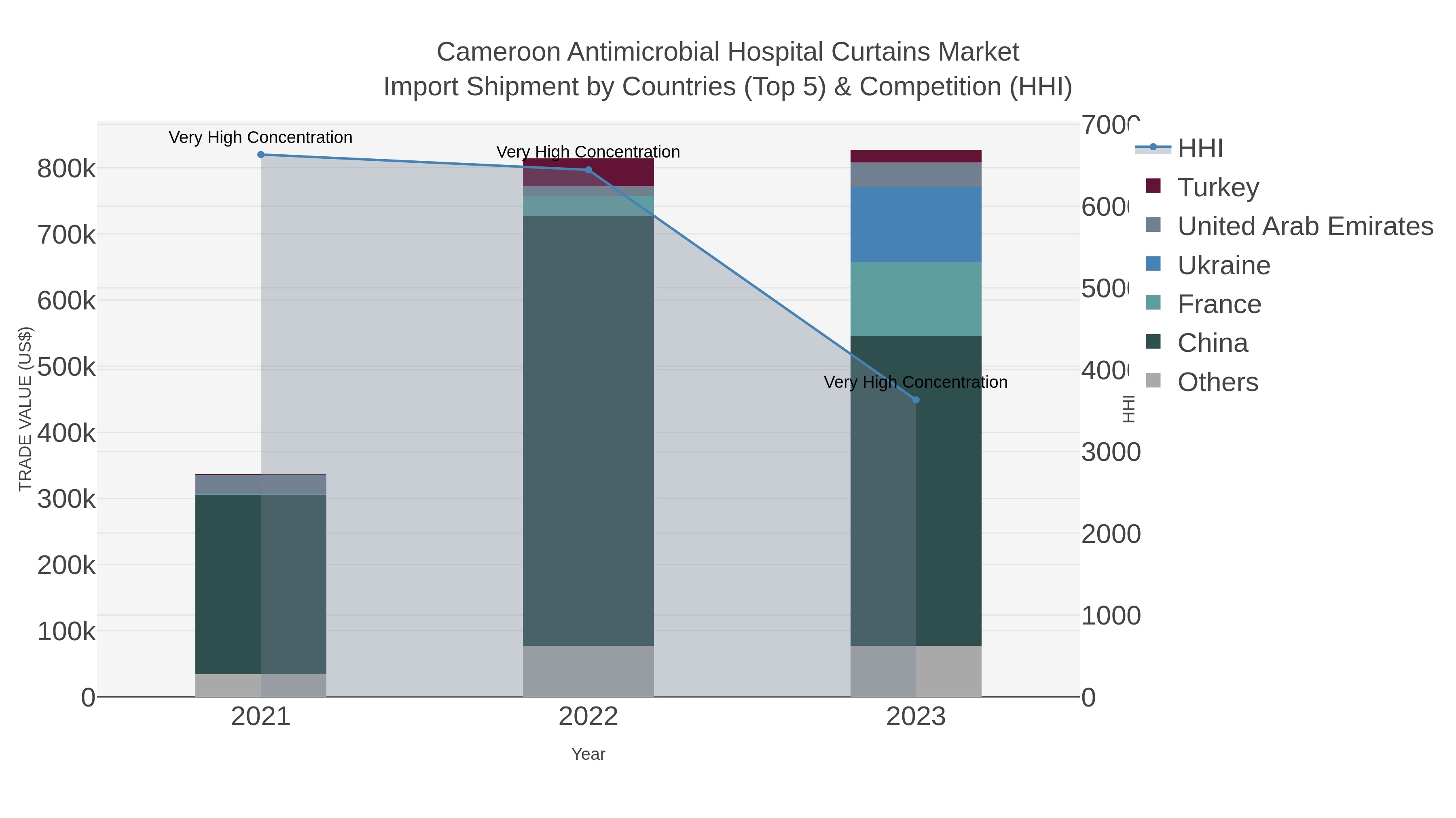Cameroon Antimicrobial Hospital Curtains Market Import Shipment by Countries (Top 5) & Competition (HHI)