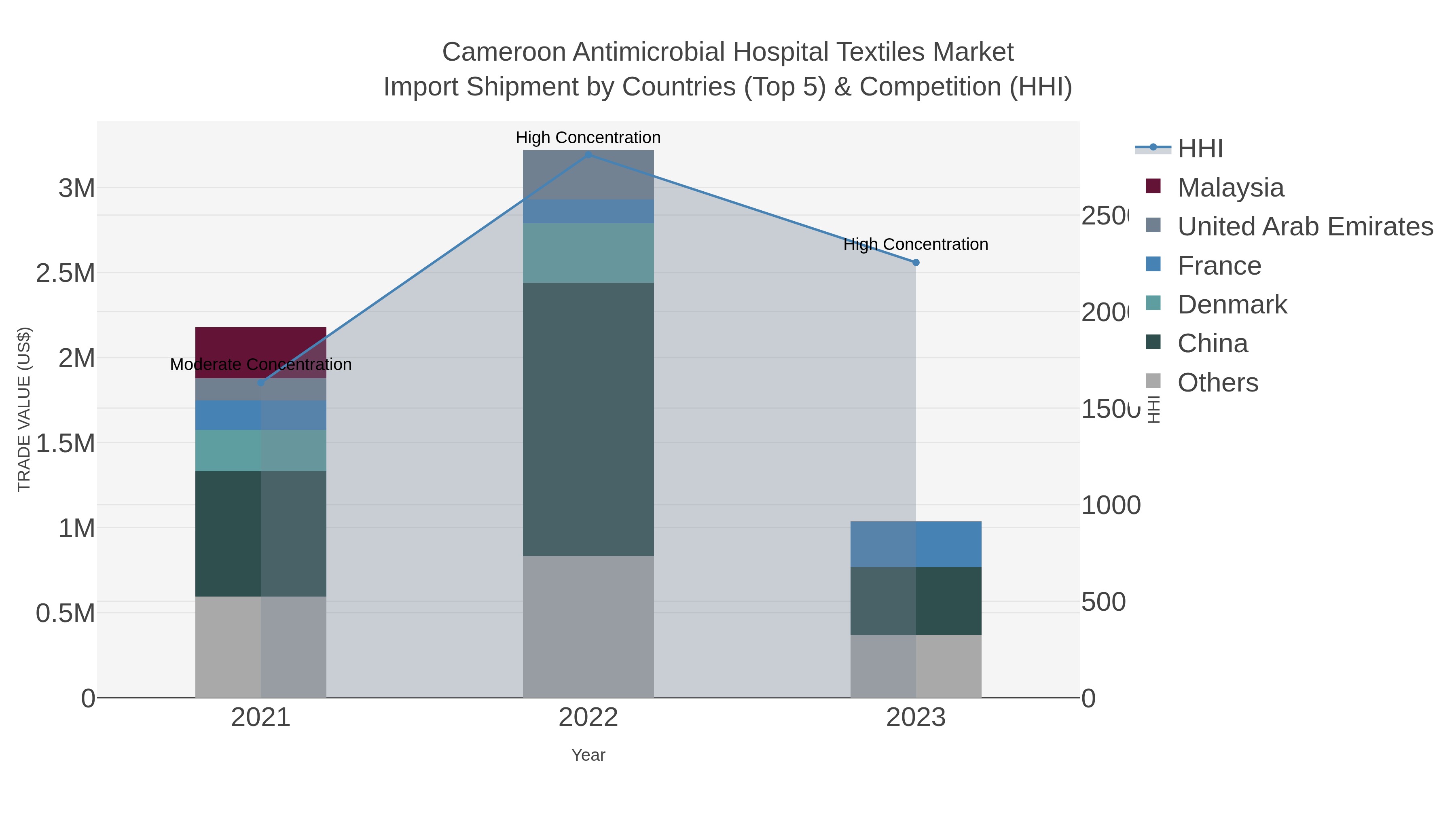 Cameroon Antimicrobial Hospital Textiles Market Import Shipment by Countries (Top 5) & Competition (HHI)