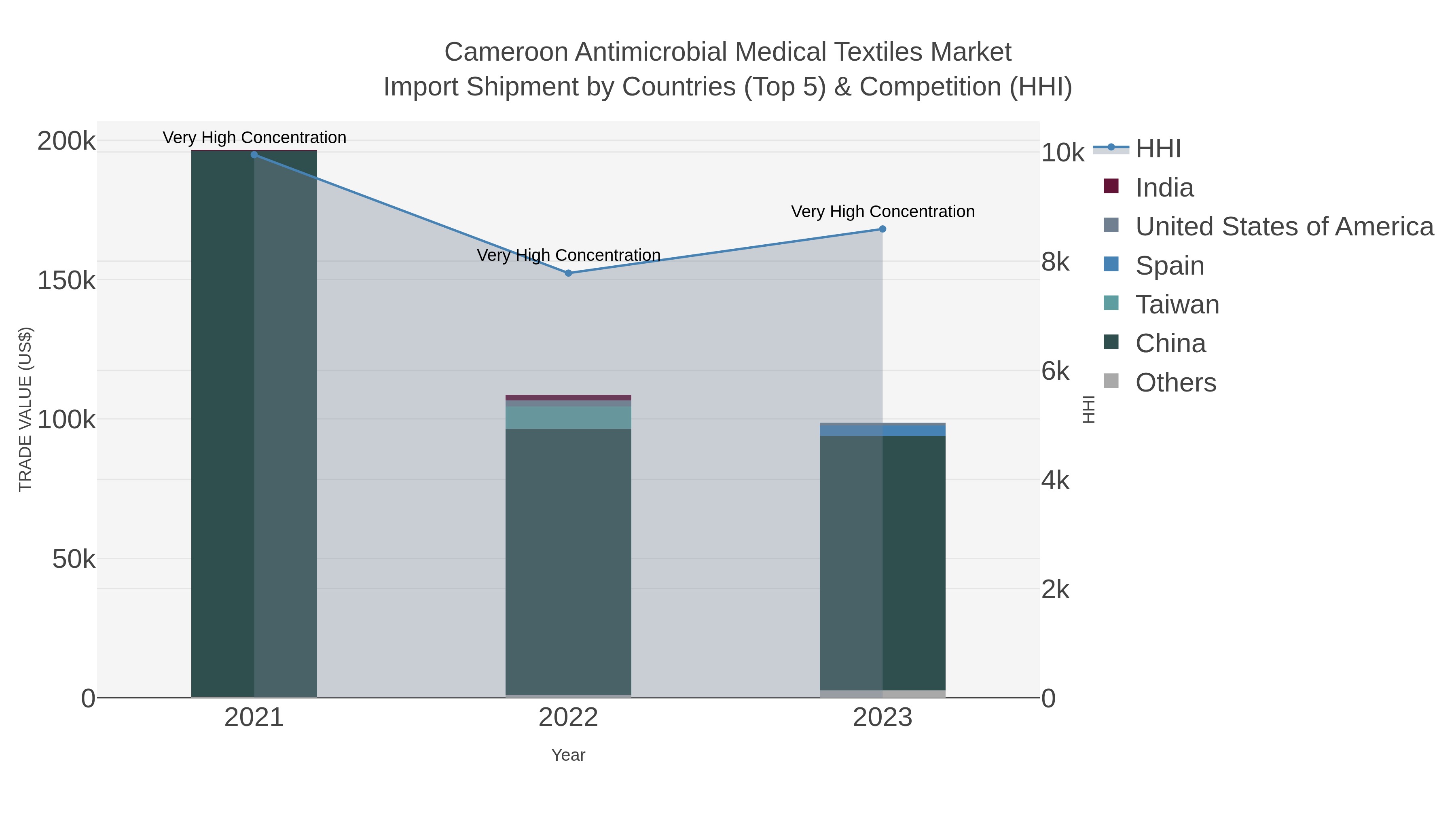 Cameroon Antimicrobial Medical Textiles Market Import Shipment by Countries (Top 5) & Competition (HHI)
