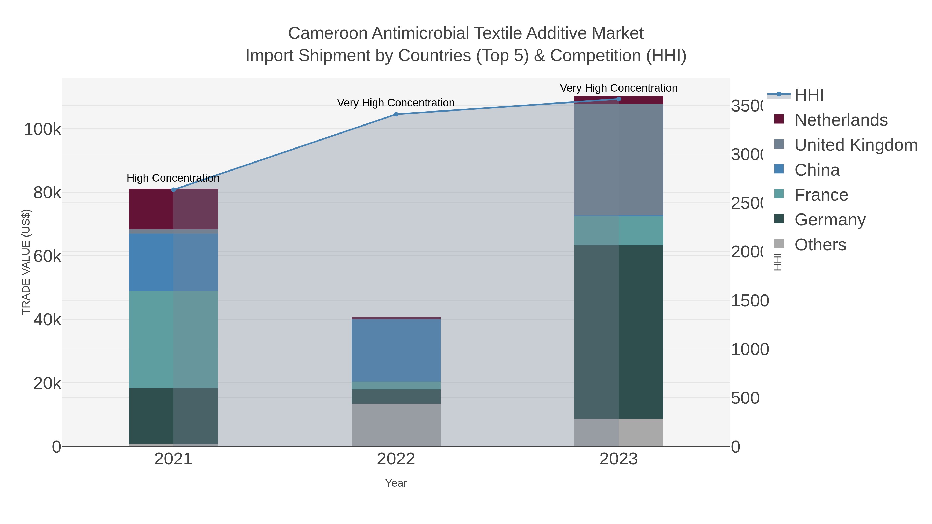 Cameroon Antimicrobial Textile Additive Market Import Shipment by Countries (Top 5) & Competition (HHI)