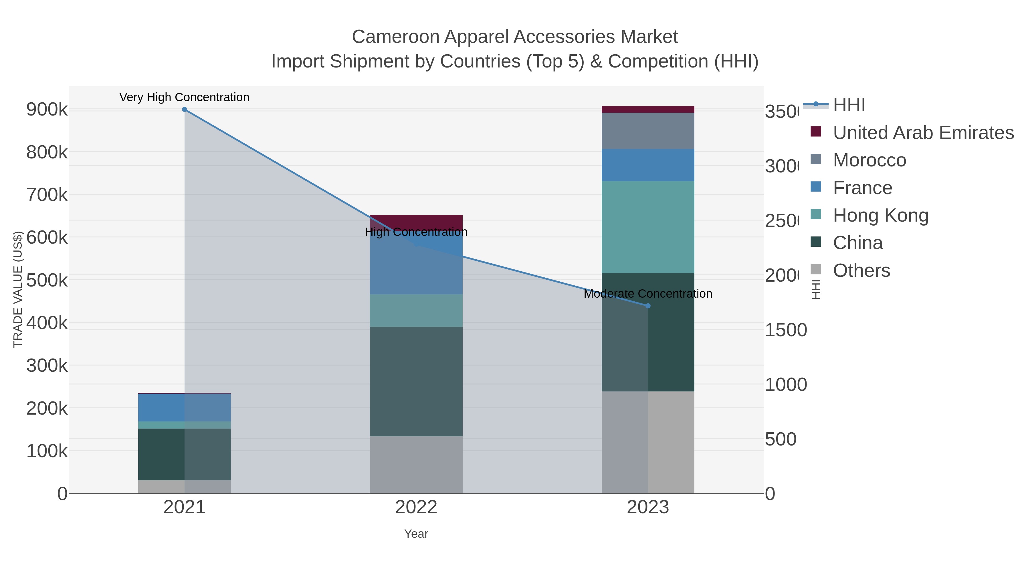 Cameroon Apparel Accessories Market Import Shipment by Countries (Top 5) & Competition (HHI)