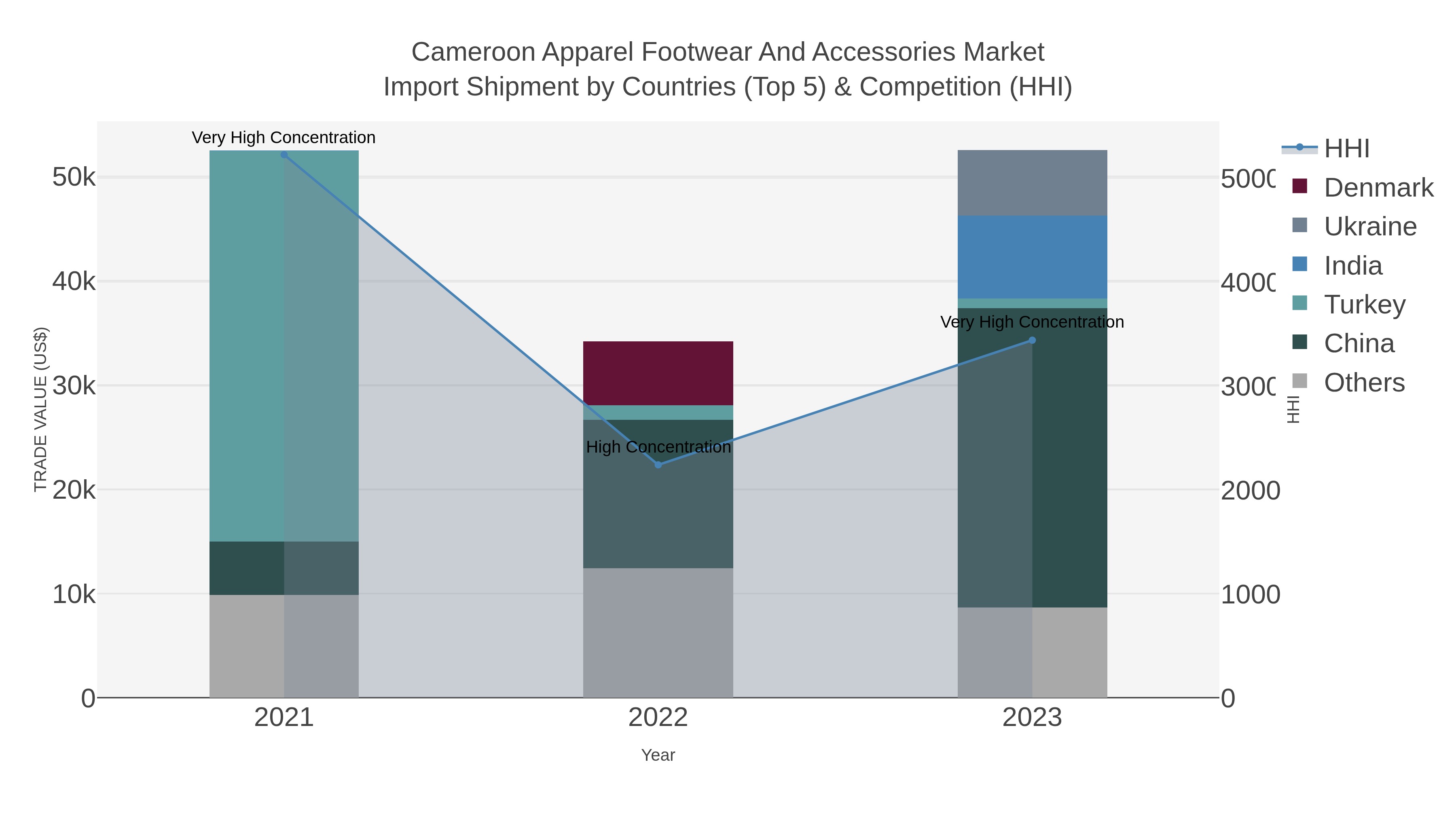 Cameroon Apparel Footwear And Accessories Market Import Shipment by Countries (Top 5) & Competition (HHI)