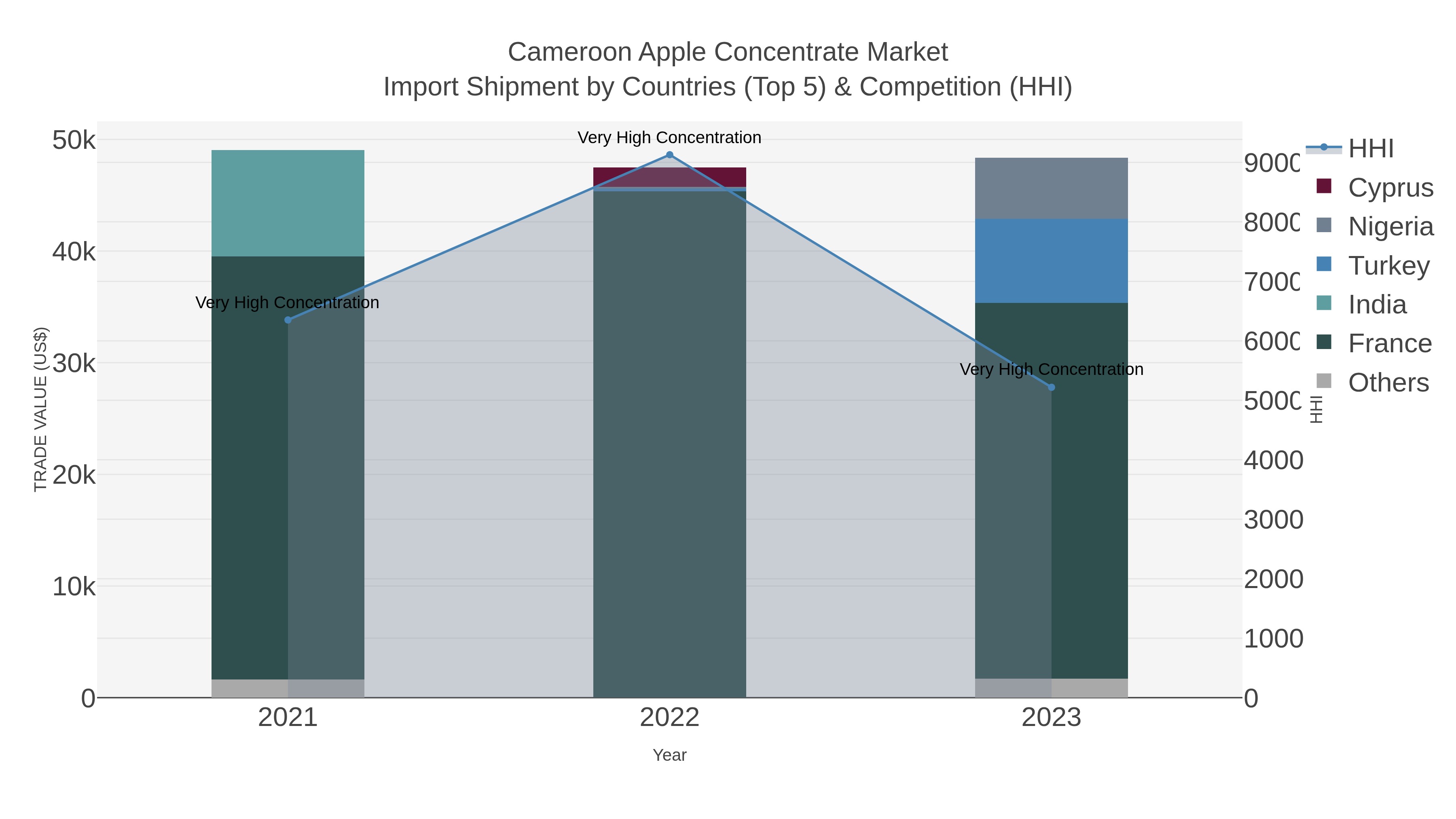 Cameroon Apple Concentrate Market Import Shipment by Countries (Top 5) & Competition (HHI)