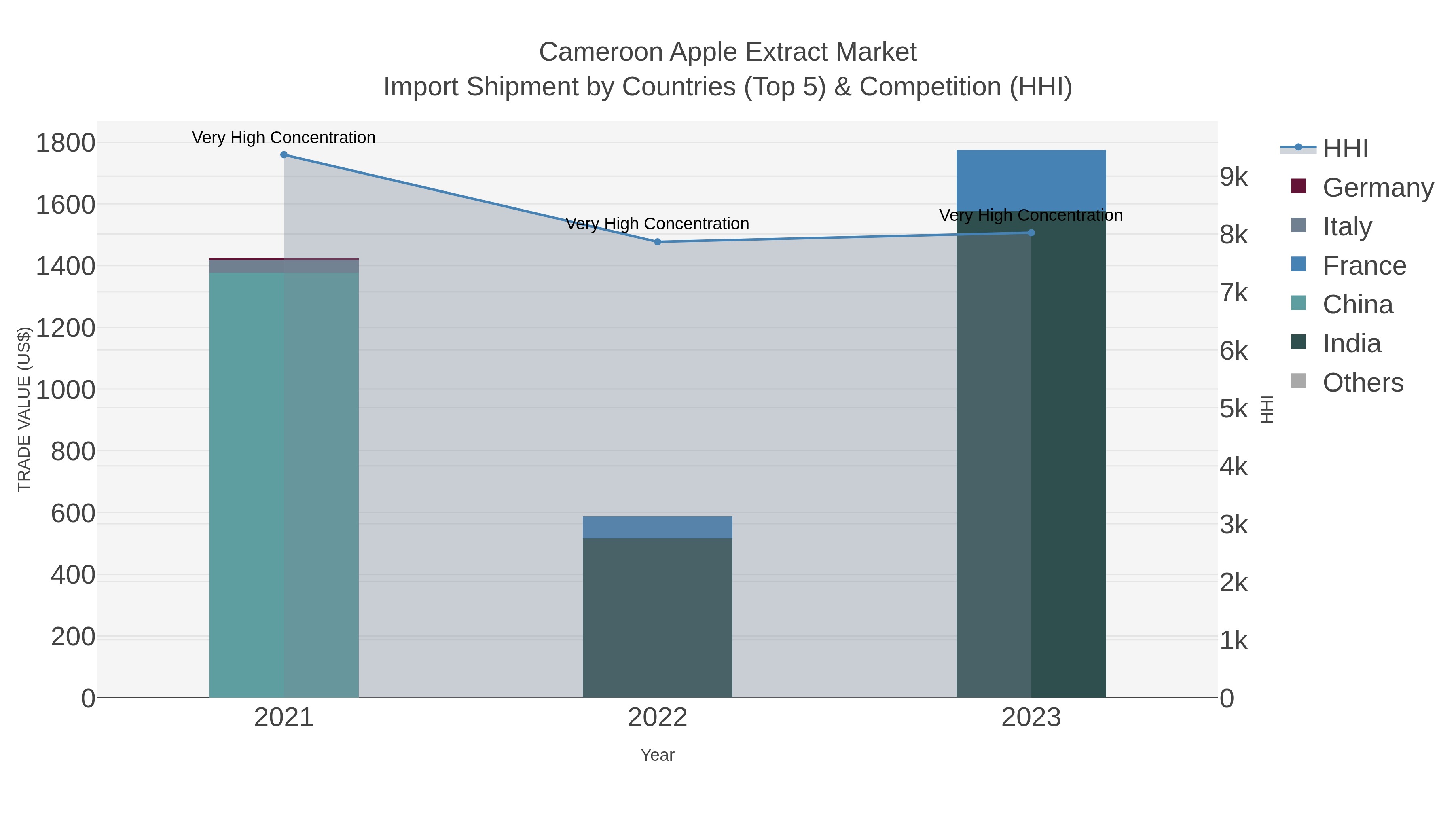 Cameroon Apple Extract Market Import Shipment by Countries (Top 5) & Competition (HHI)