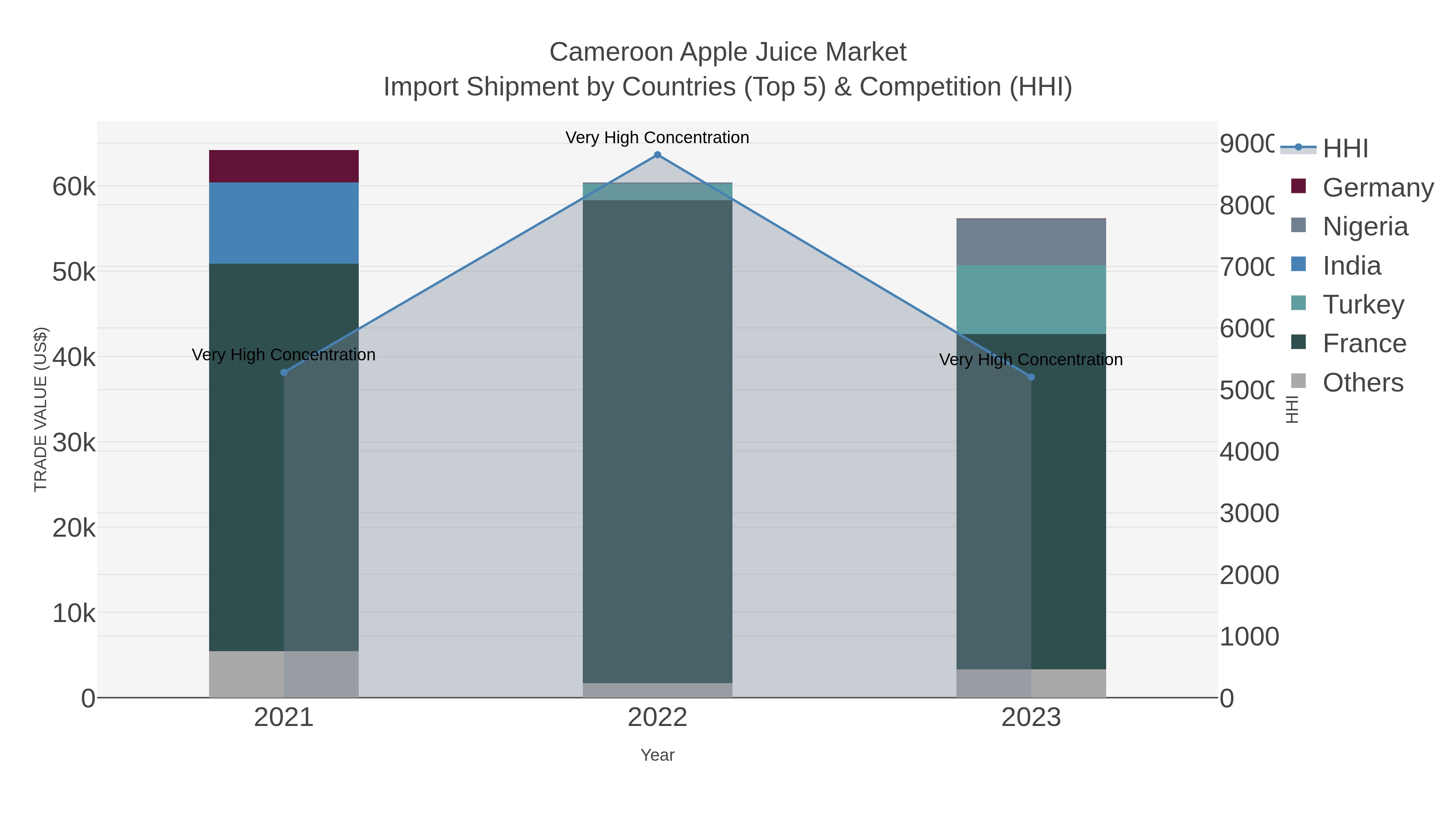 Cameroon Apple Juice Market Import Shipment by Countries (Top 5) & Competition (HHI)