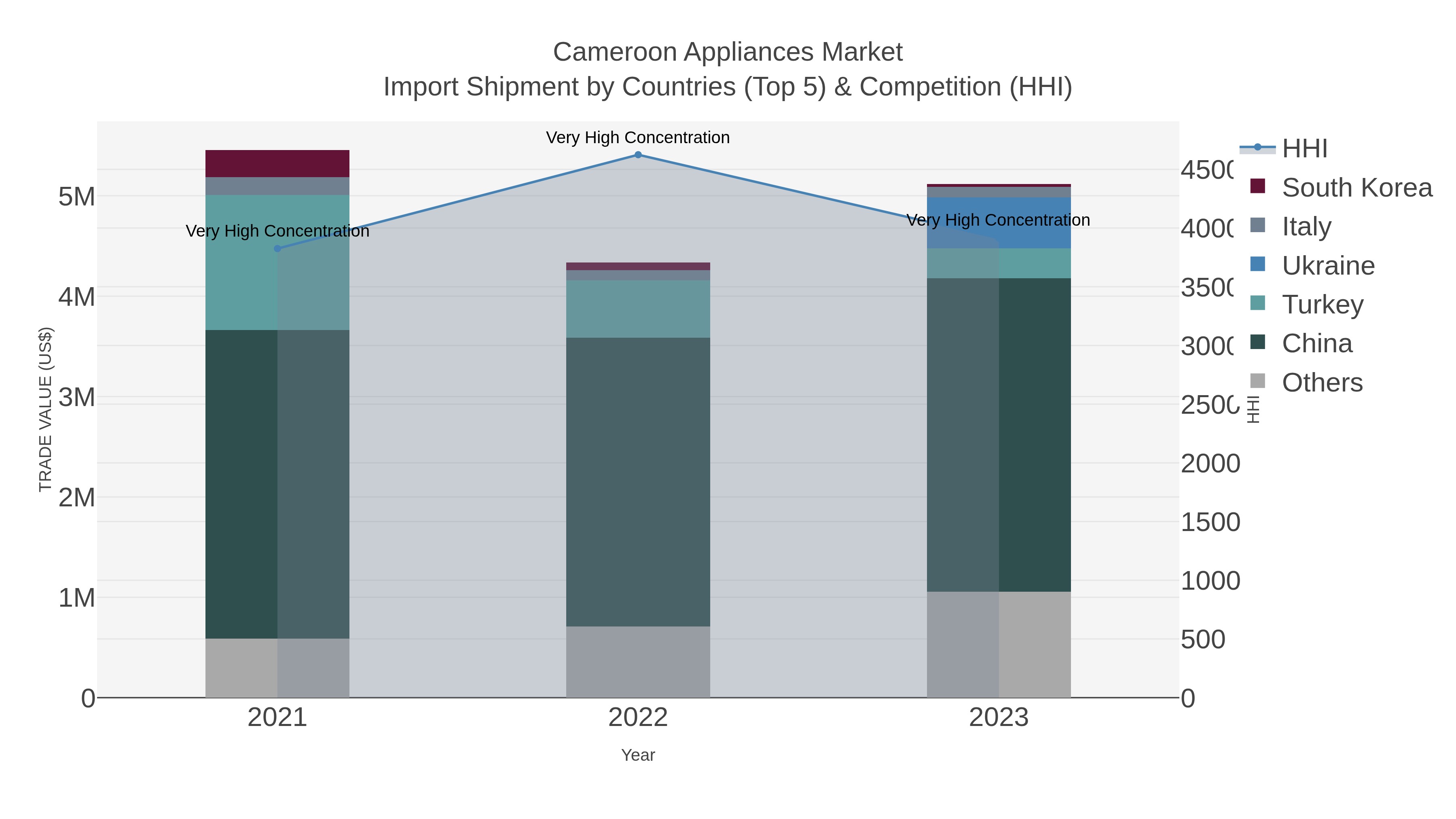 Cameroon Appliances Market Import Shipment by Countries (Top 5) & Competition (HHI)
