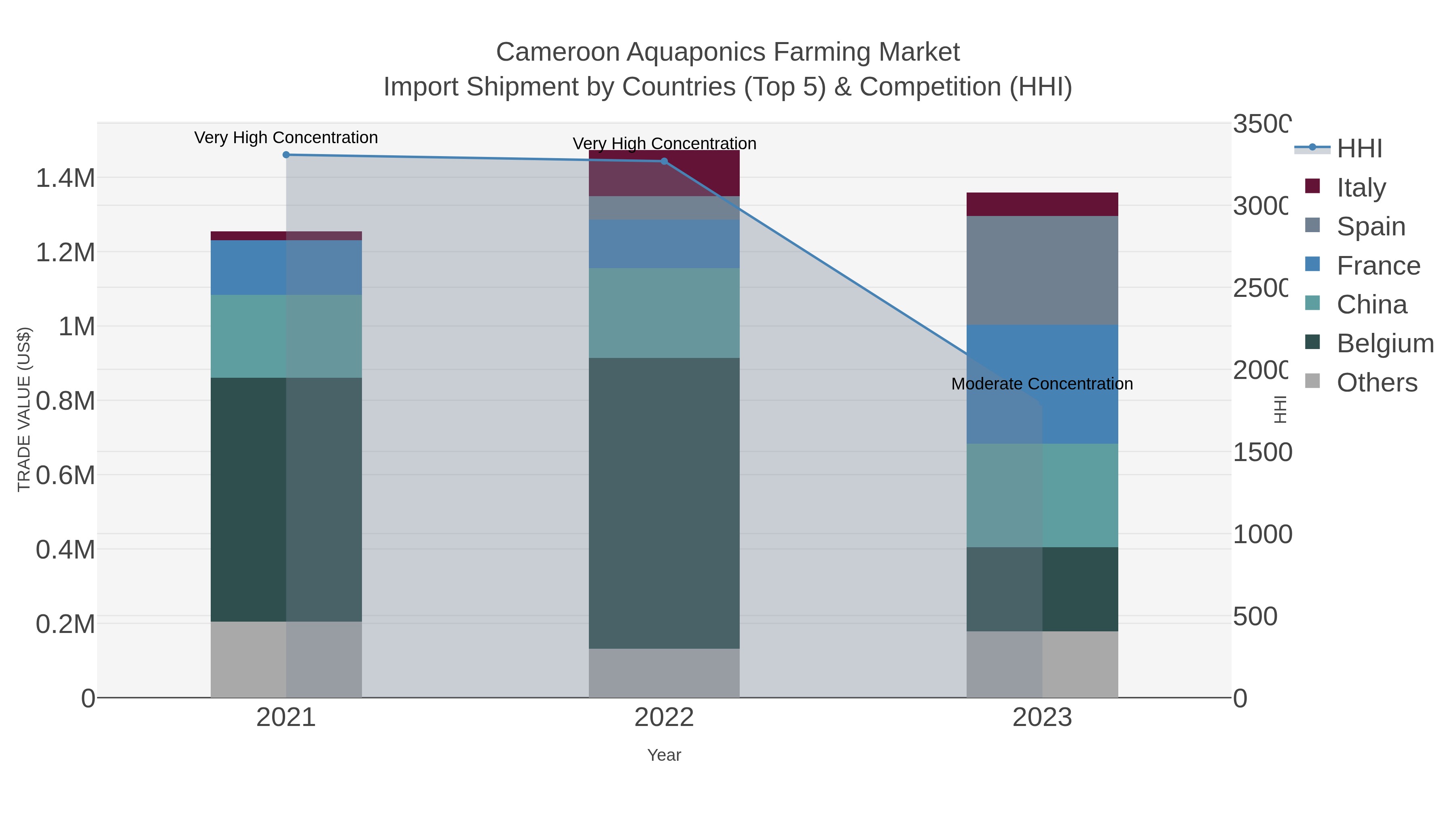 Cameroon Aquaponics Farming Market Import Shipment by Countries (Top 5) & Competition (HHI)
