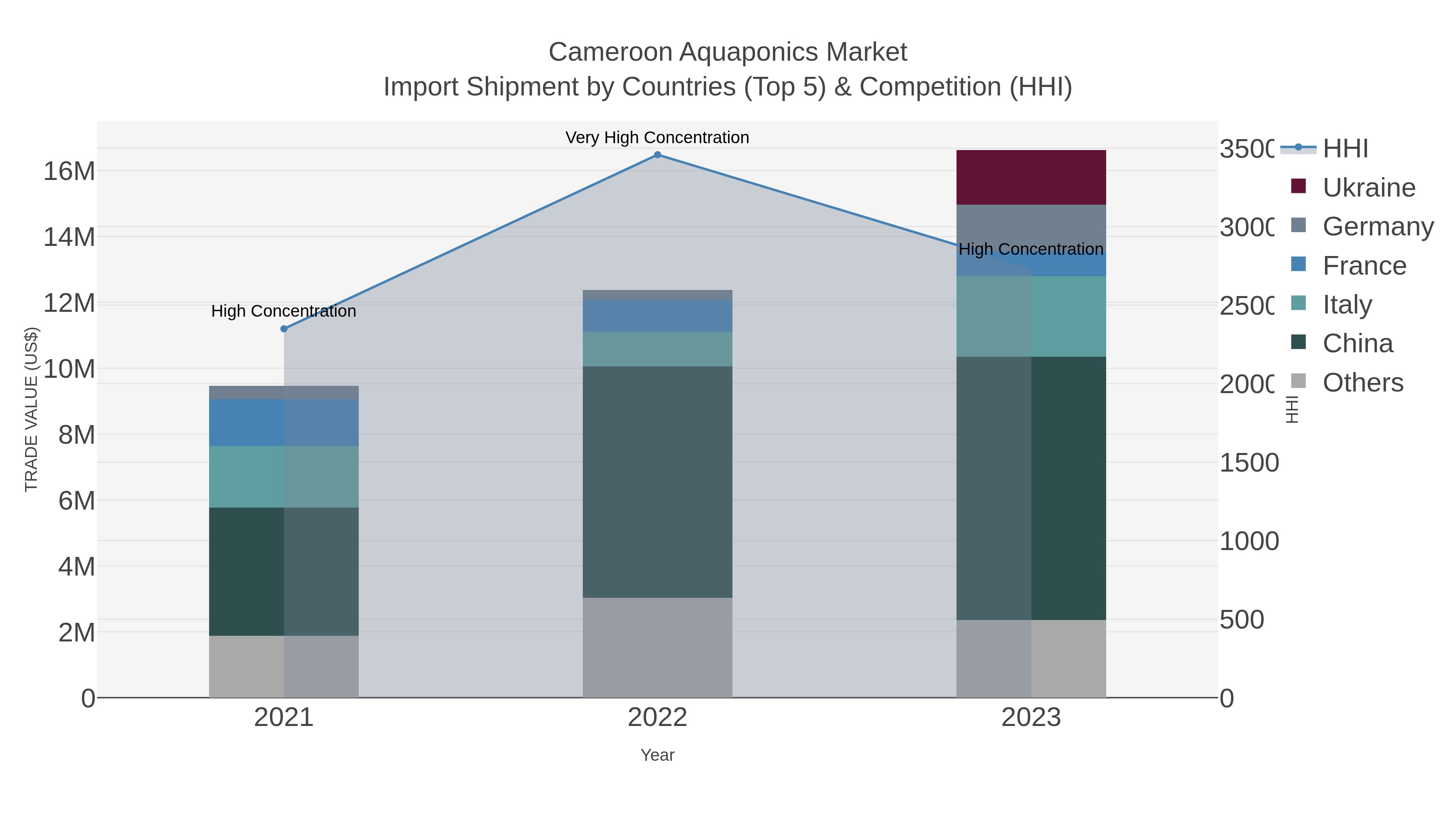 Cameroon Aquaponics Market Import Shipment by Countries (Top 5) & Competition (HHI)