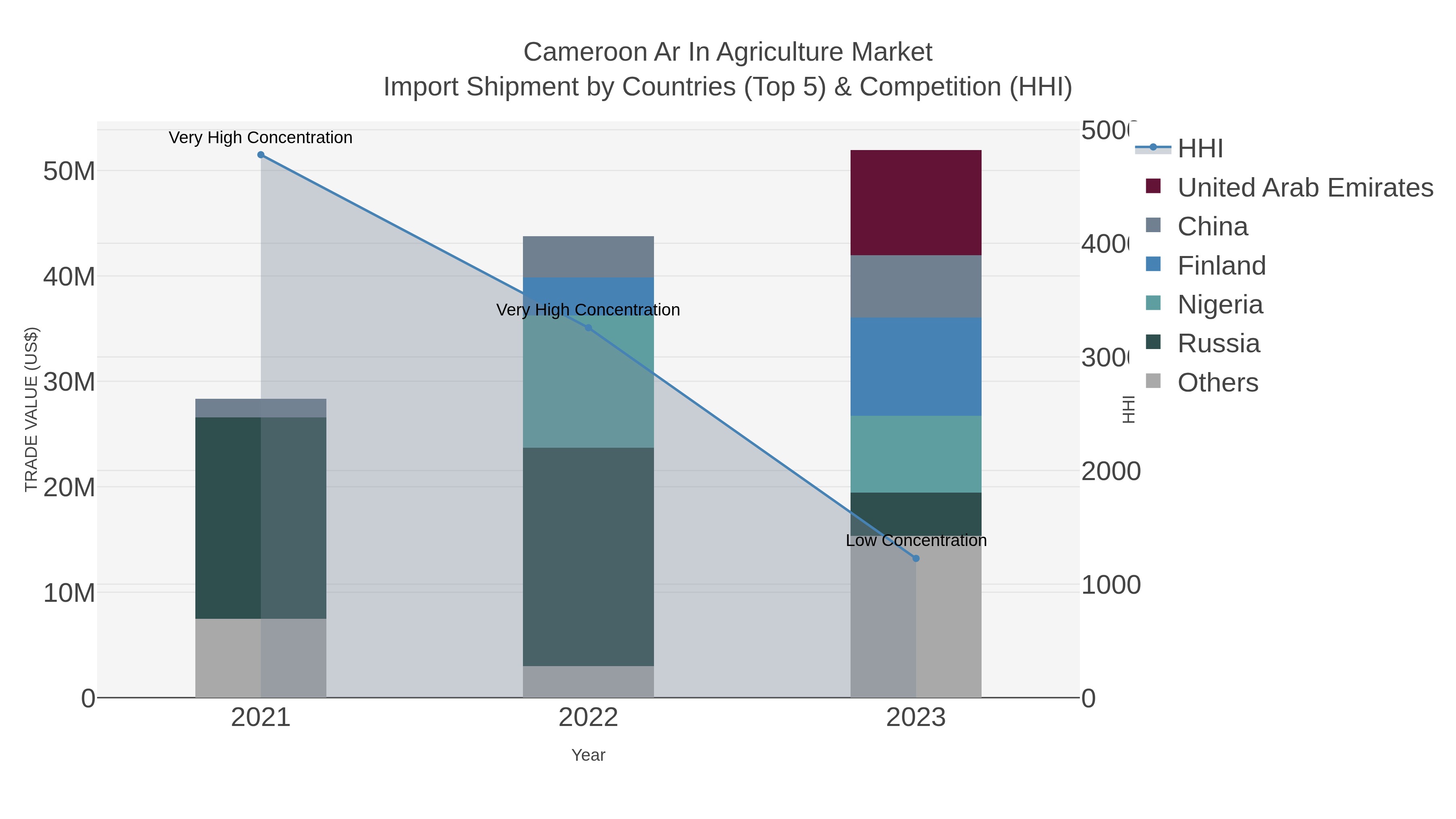 Cameroon Ar In Agriculture Market Import Shipment by Countries (Top 5) & Competition (HHI)
