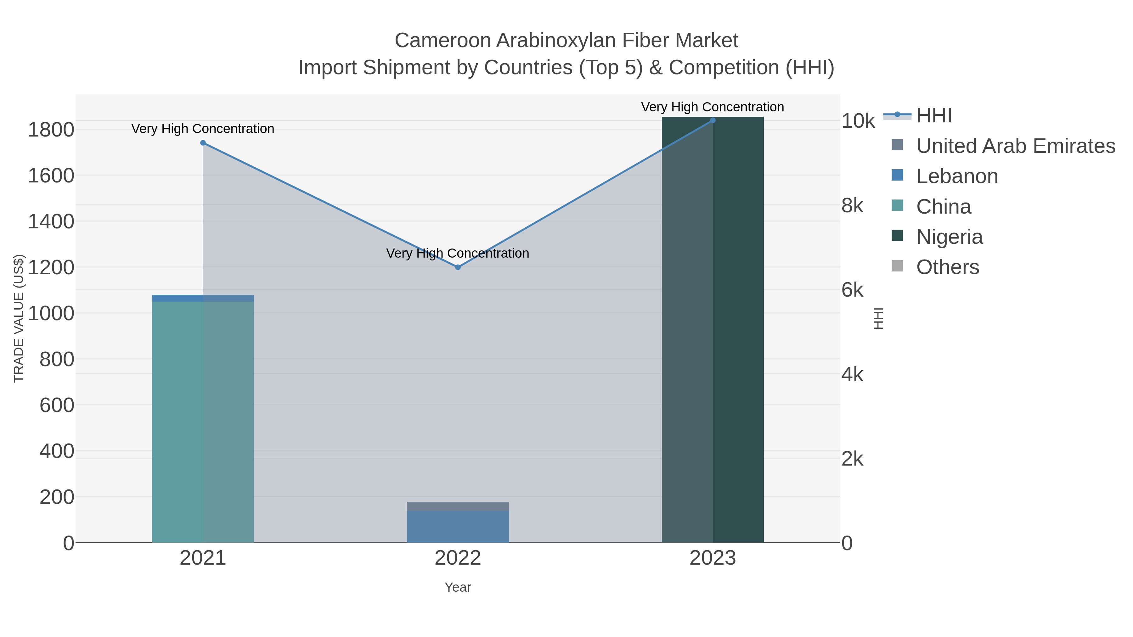 Cameroon Arabinoxylan Fiber Market Import Shipment by Countries (Top 5) & Competition (HHI)
