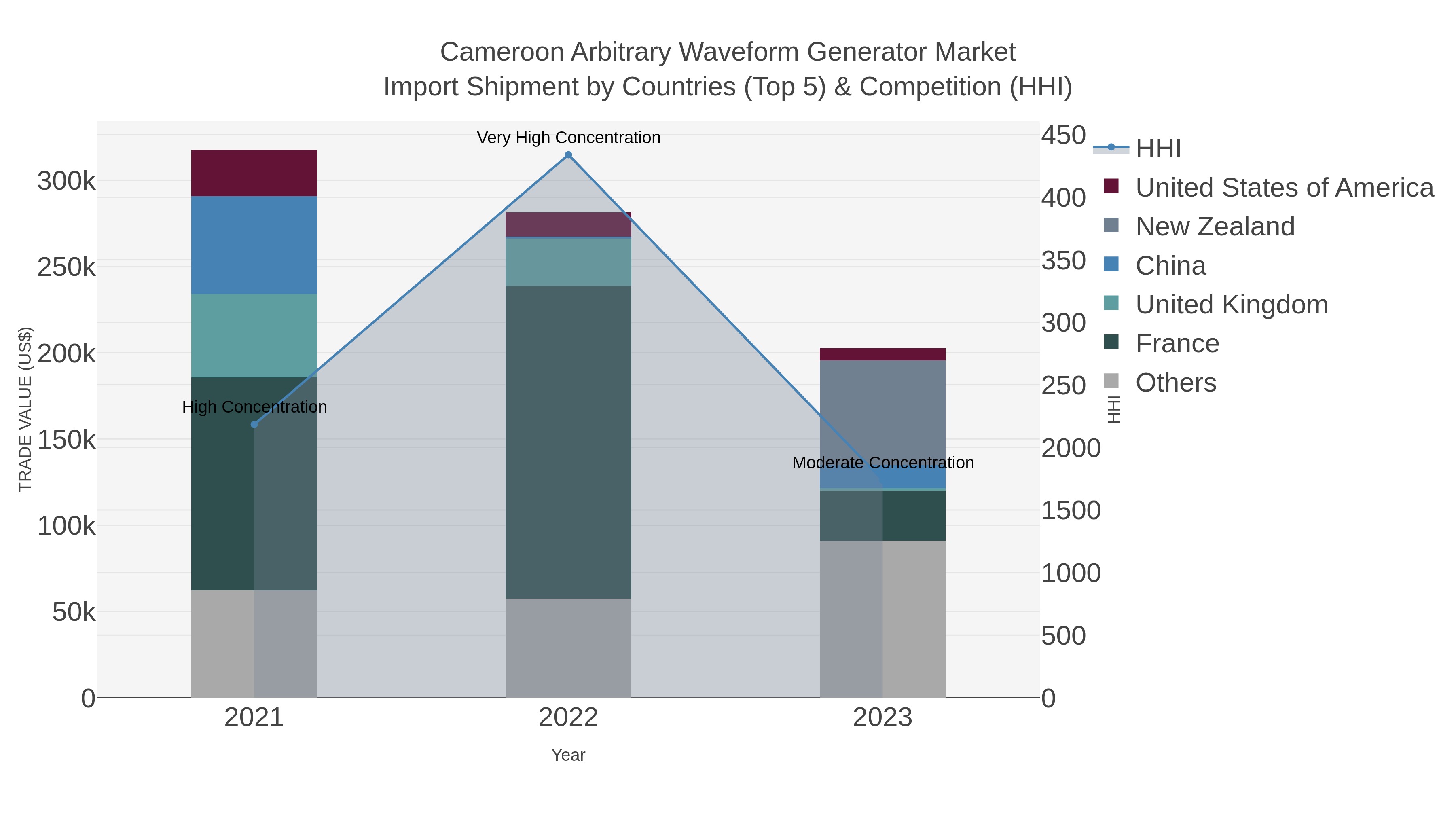 Cameroon Arbitrary Waveform Generator Market Import Shipment by Countries (Top 5) & Competition (HHI)