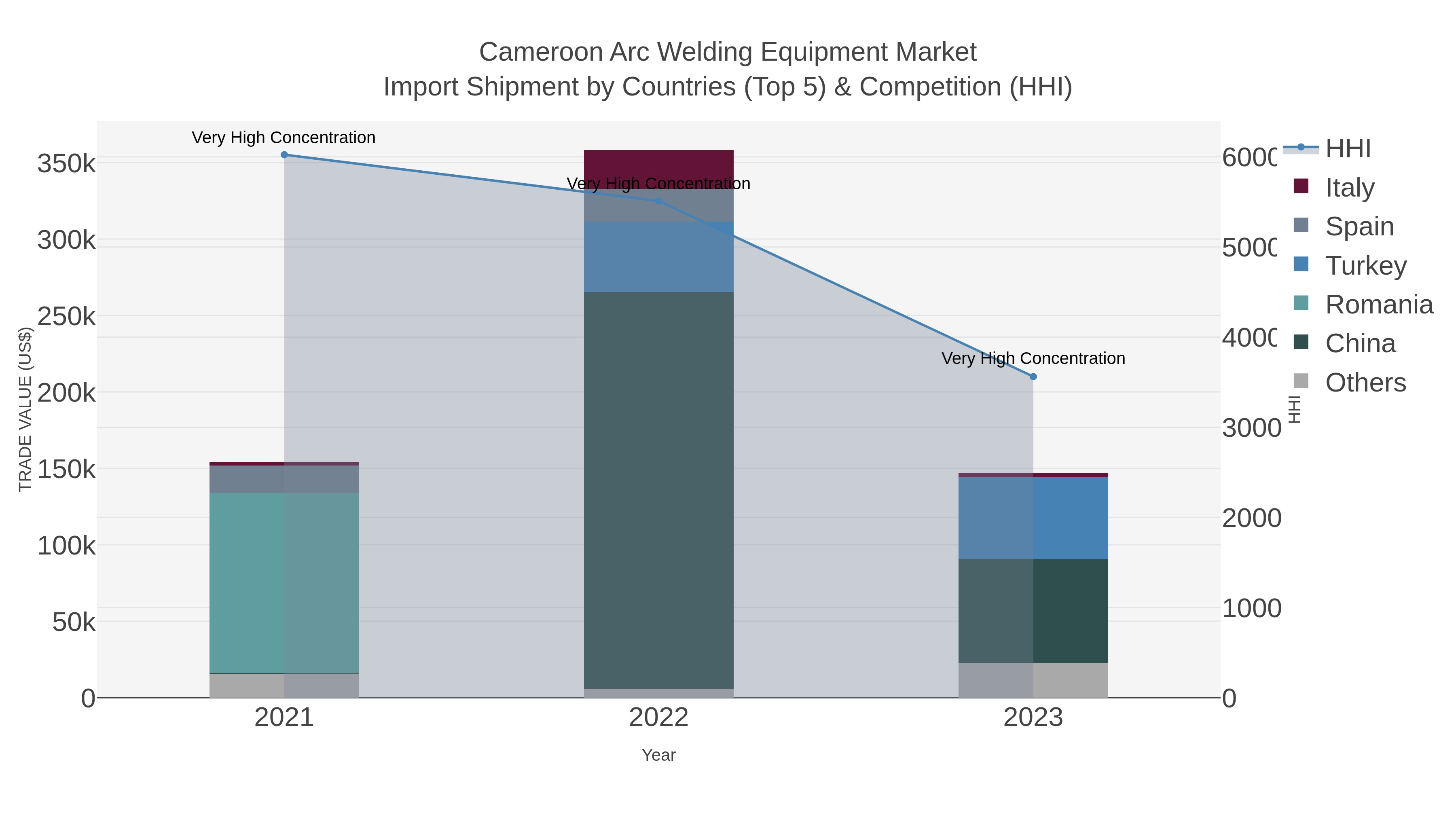 Cameroon Arc Welding Equipment Market Import Shipment by Countries (Top 5) & Competition (HHI)