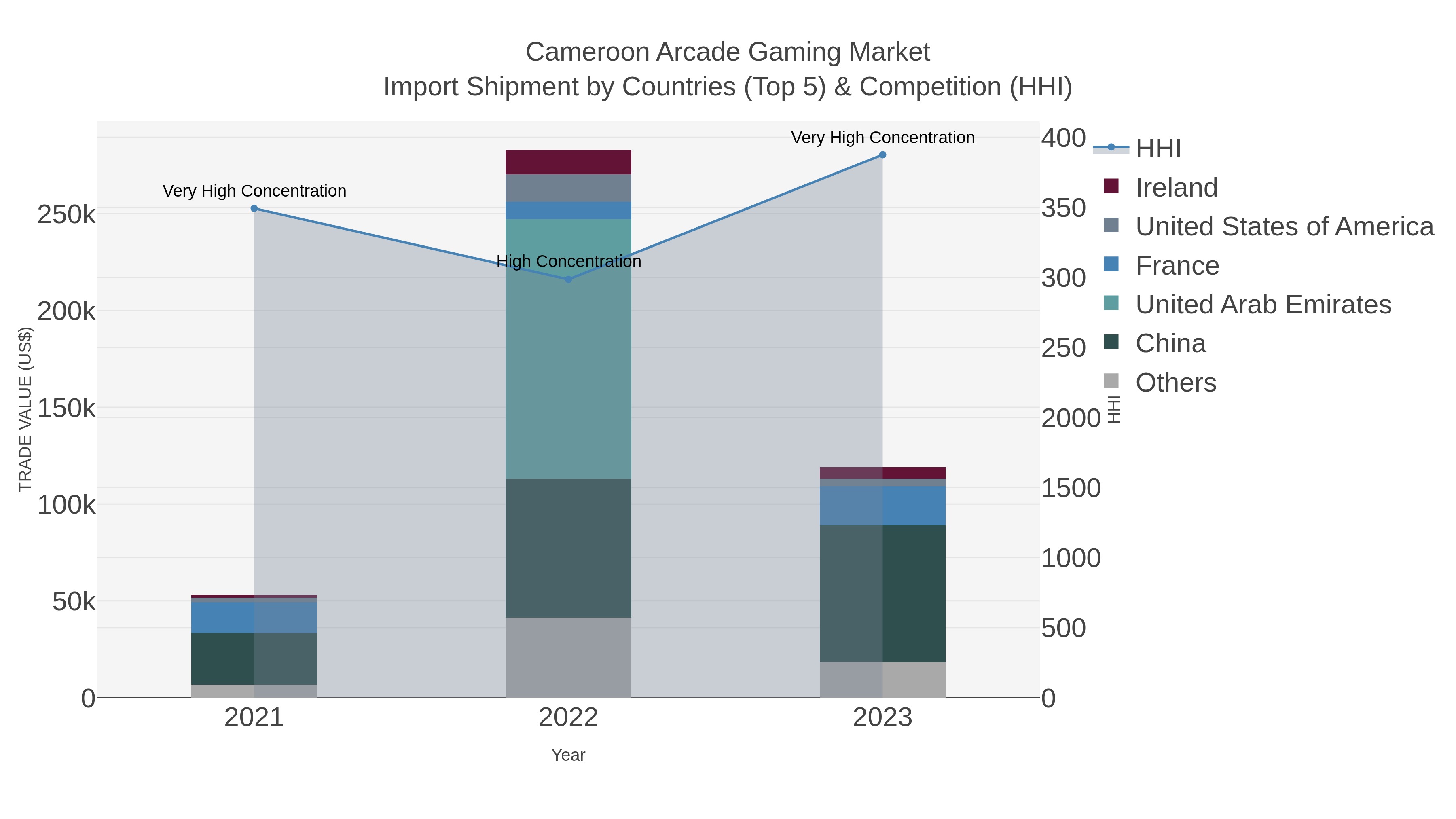 Cameroon Arcade Gaming Market Import Shipment by Countries (Top 5) & Competition (HHI)