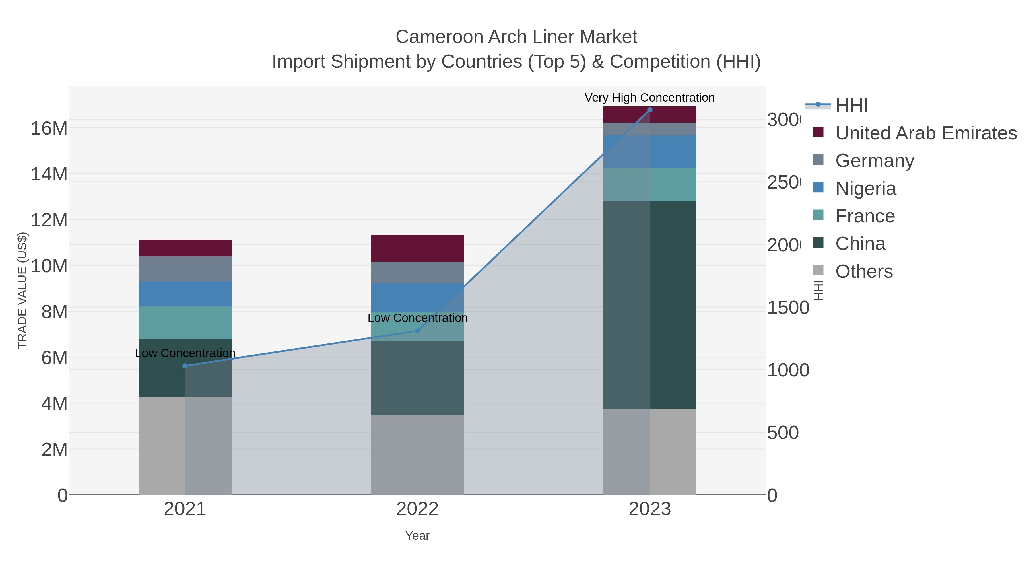 Cameroon Arch Liner Market Import Shipment by Countries (Top 5) & Competition (HHI)