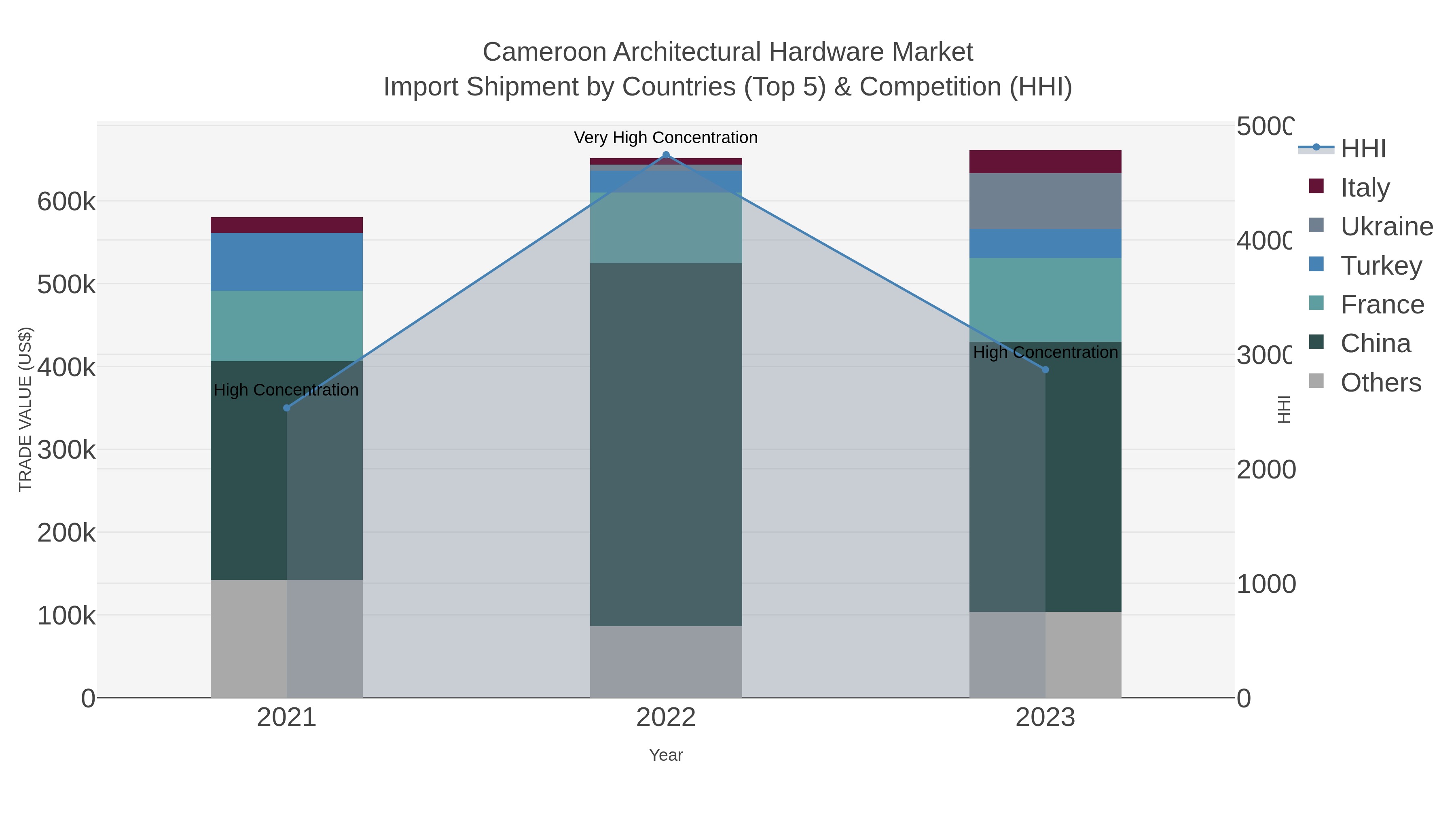 Cameroon Architectural Hardware Market Import Shipment by Countries (Top 5) & Competition (HHI)