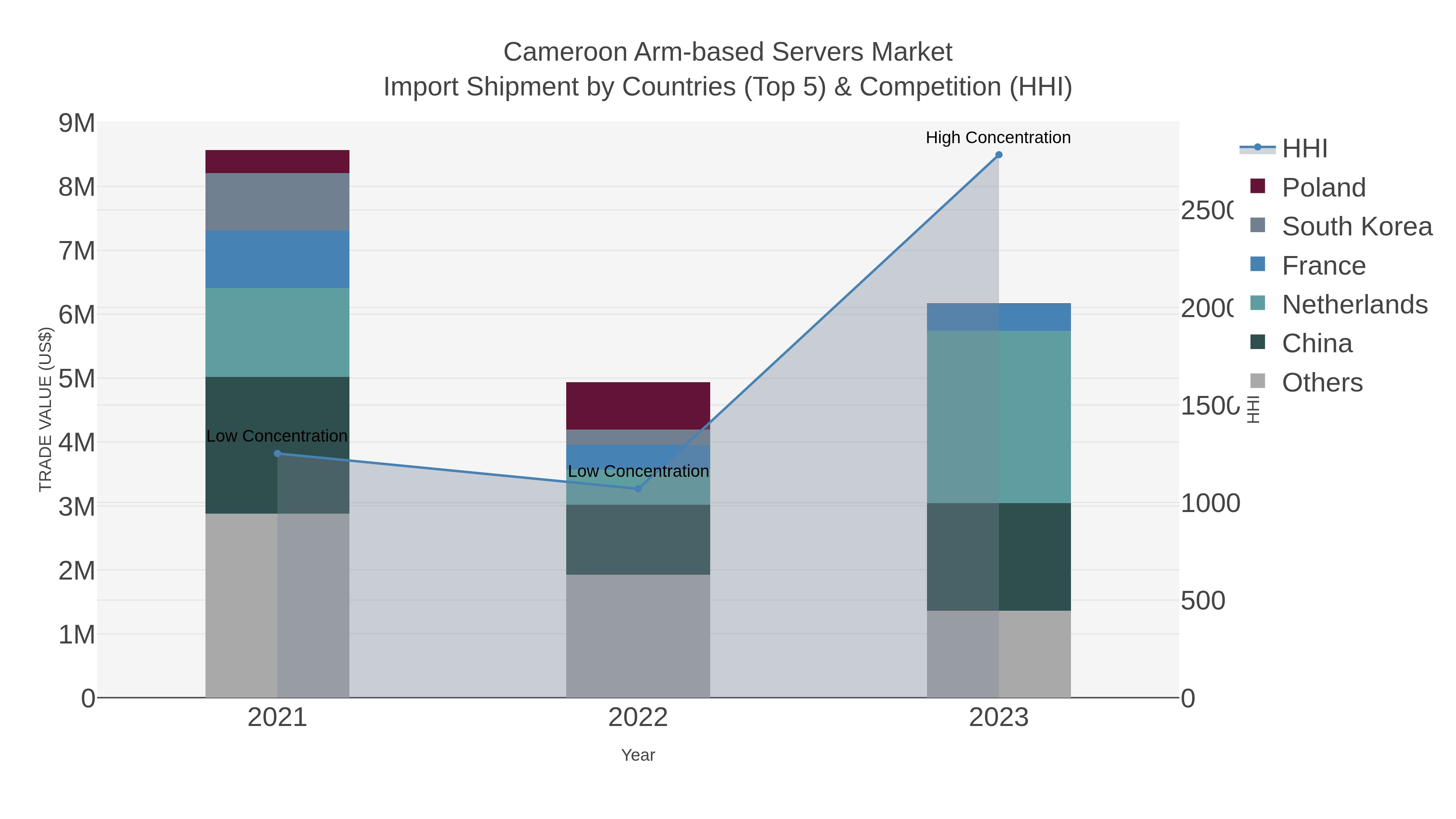 Cameroon Arm-based Servers Market Import Shipment by Countries (Top 5) & Competition (HHI)
