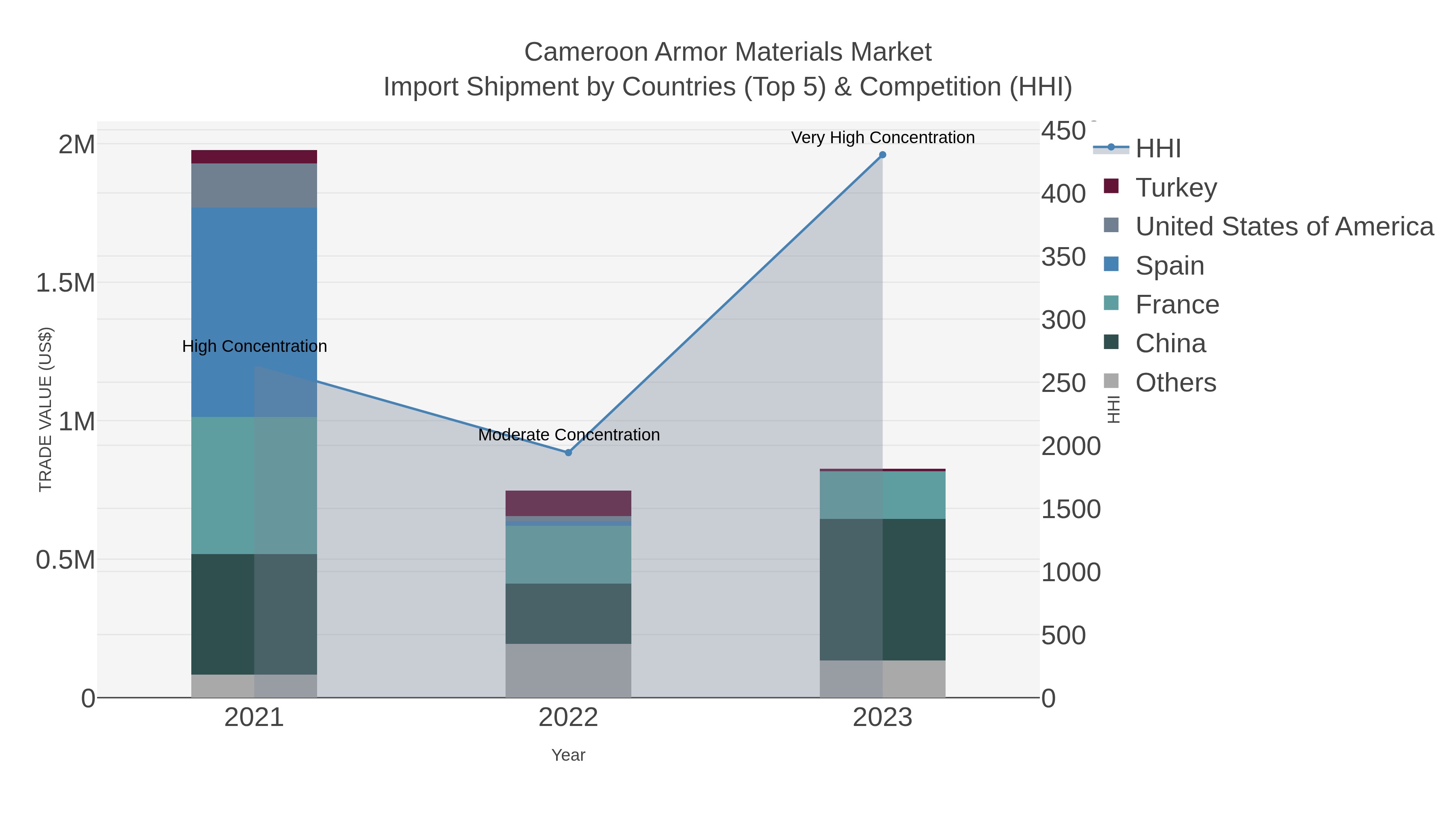 Cameroon Armor Materials Market Import Shipment by Countries (Top 5) & Competition (HHI)