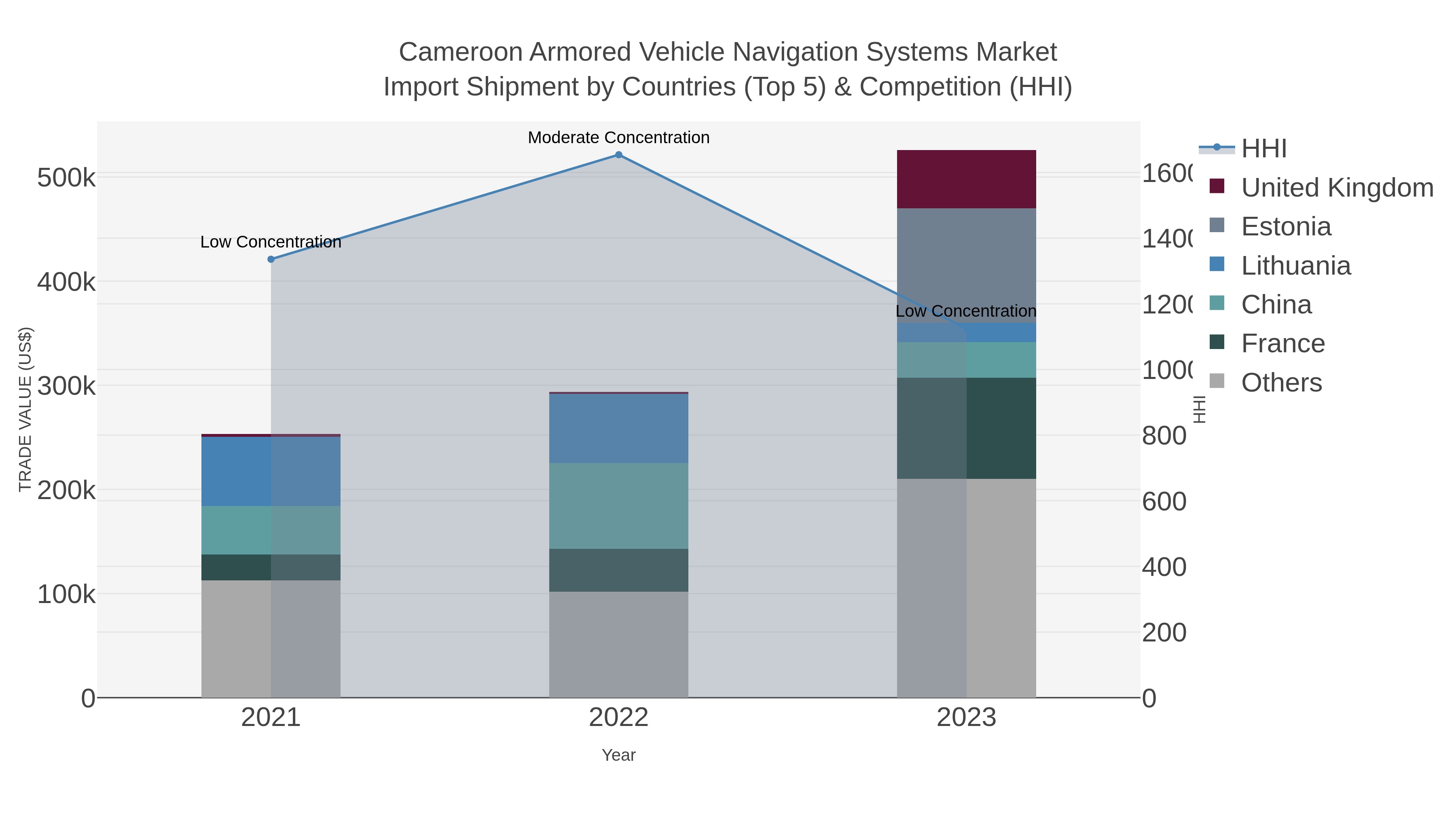 Cameroon Armored Vehicle Navigation Systems Market Import Shipment by Countries (Top 5) & Competition (HHI)