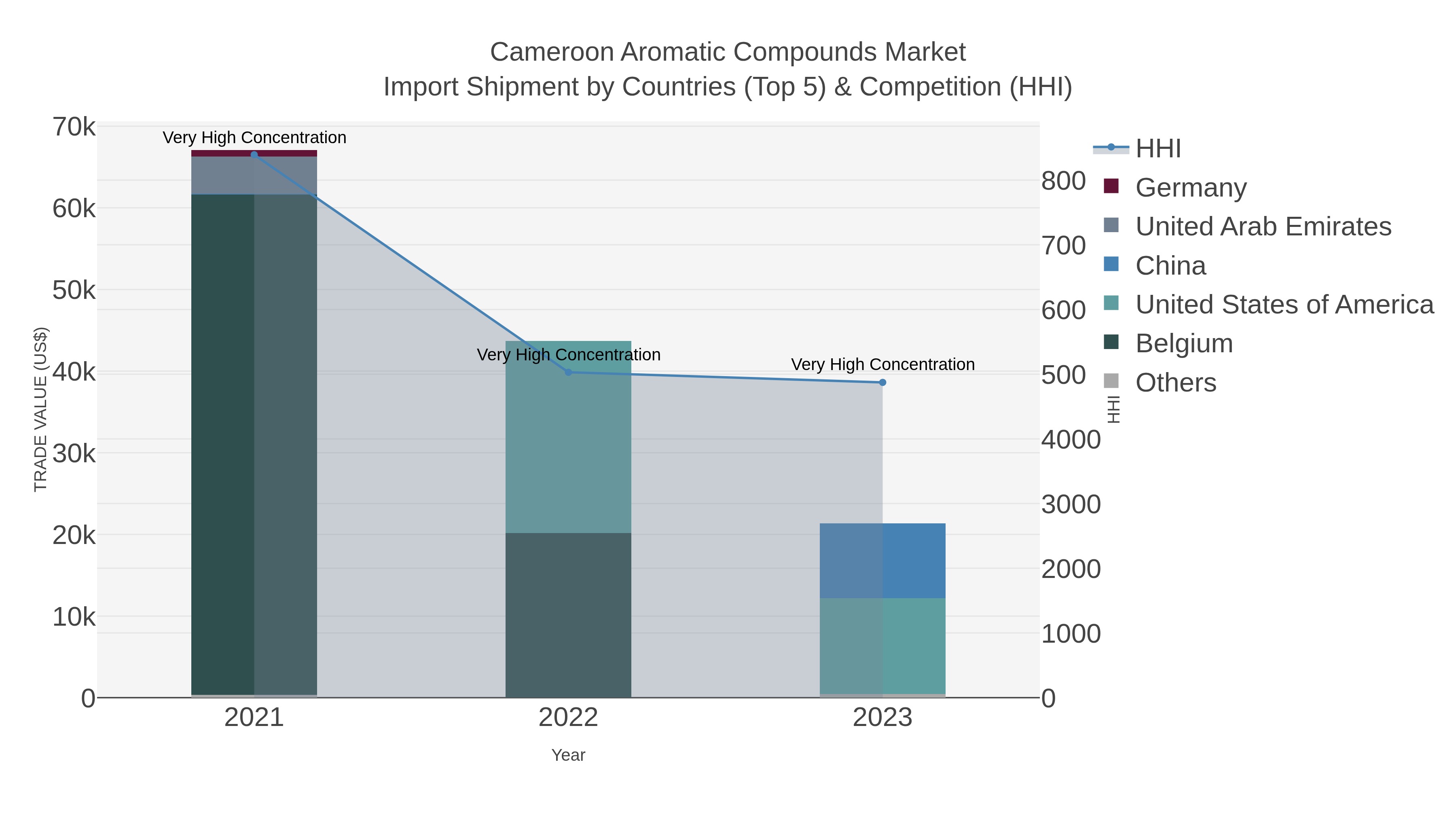 Cameroon Aromatic Compounds Market Import Shipment by Countries (Top 5) & Competition (HHI)