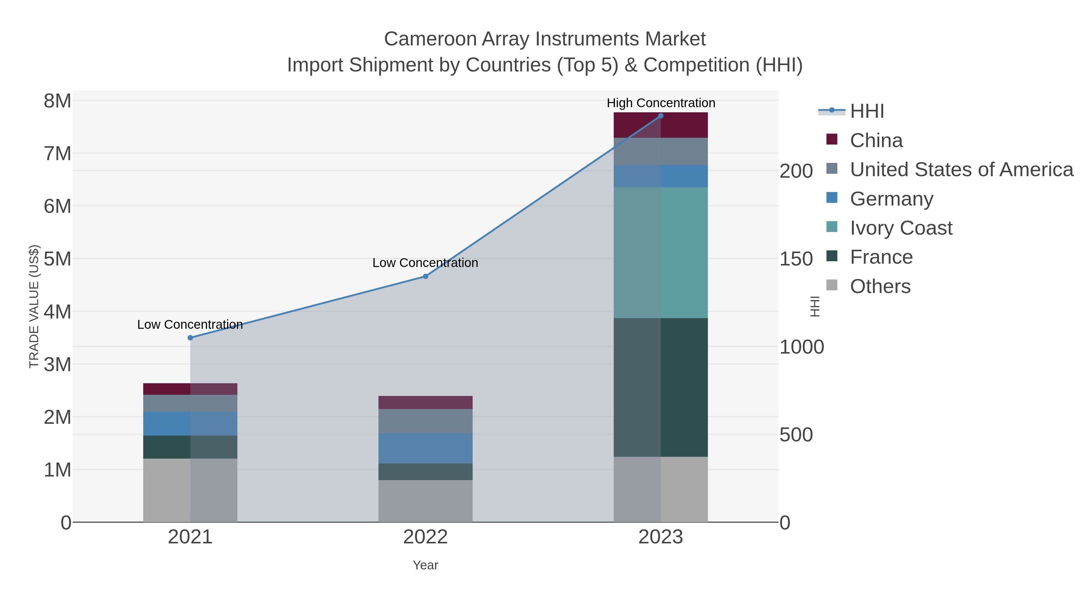 Cameroon Array Instruments Market Import Shipment by Countries (Top 5) & Competition (HHI)