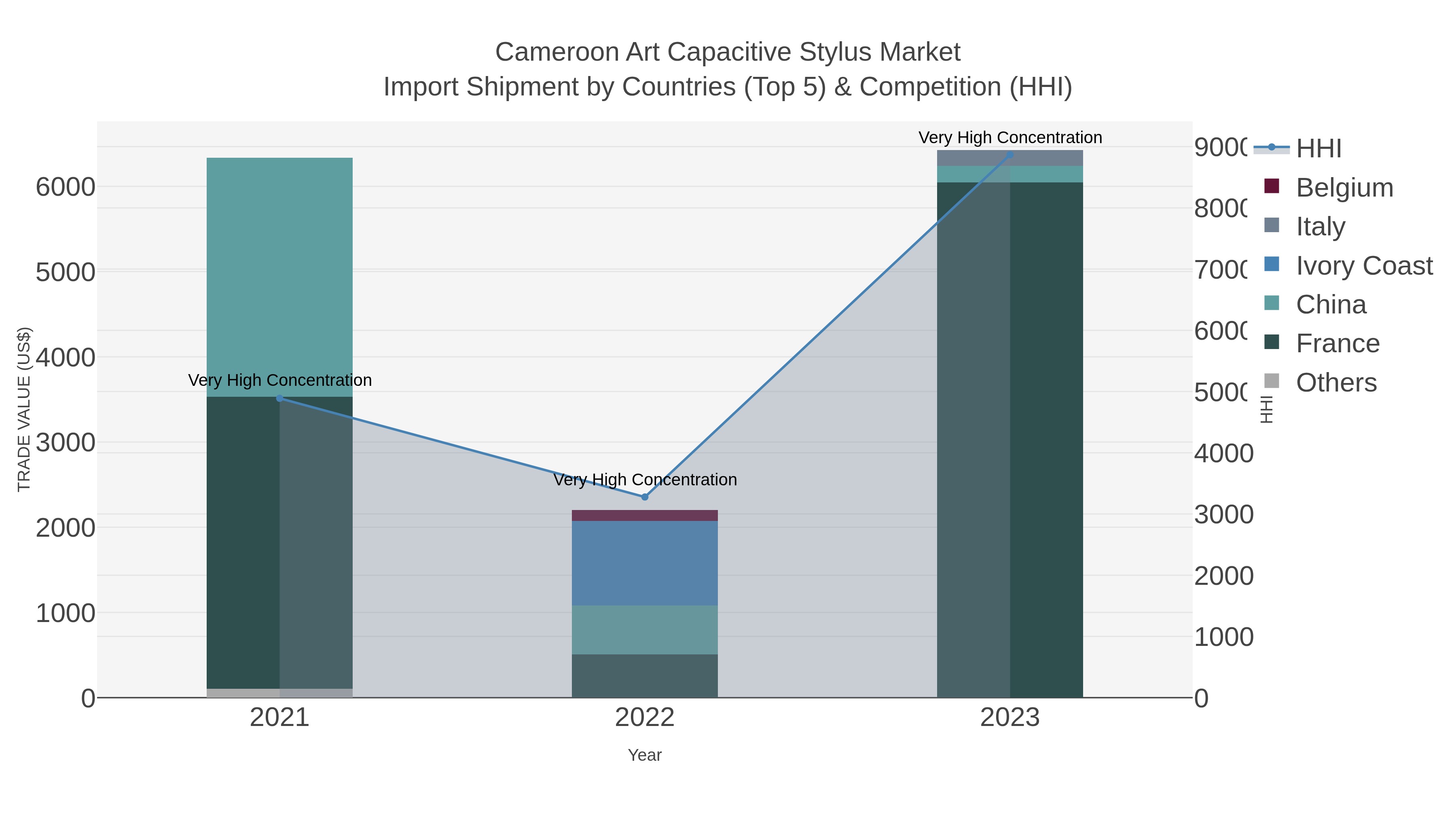 Cameroon Art Capacitive Stylus Market Import Shipment by Countries (Top 5) & Competition (HHI)