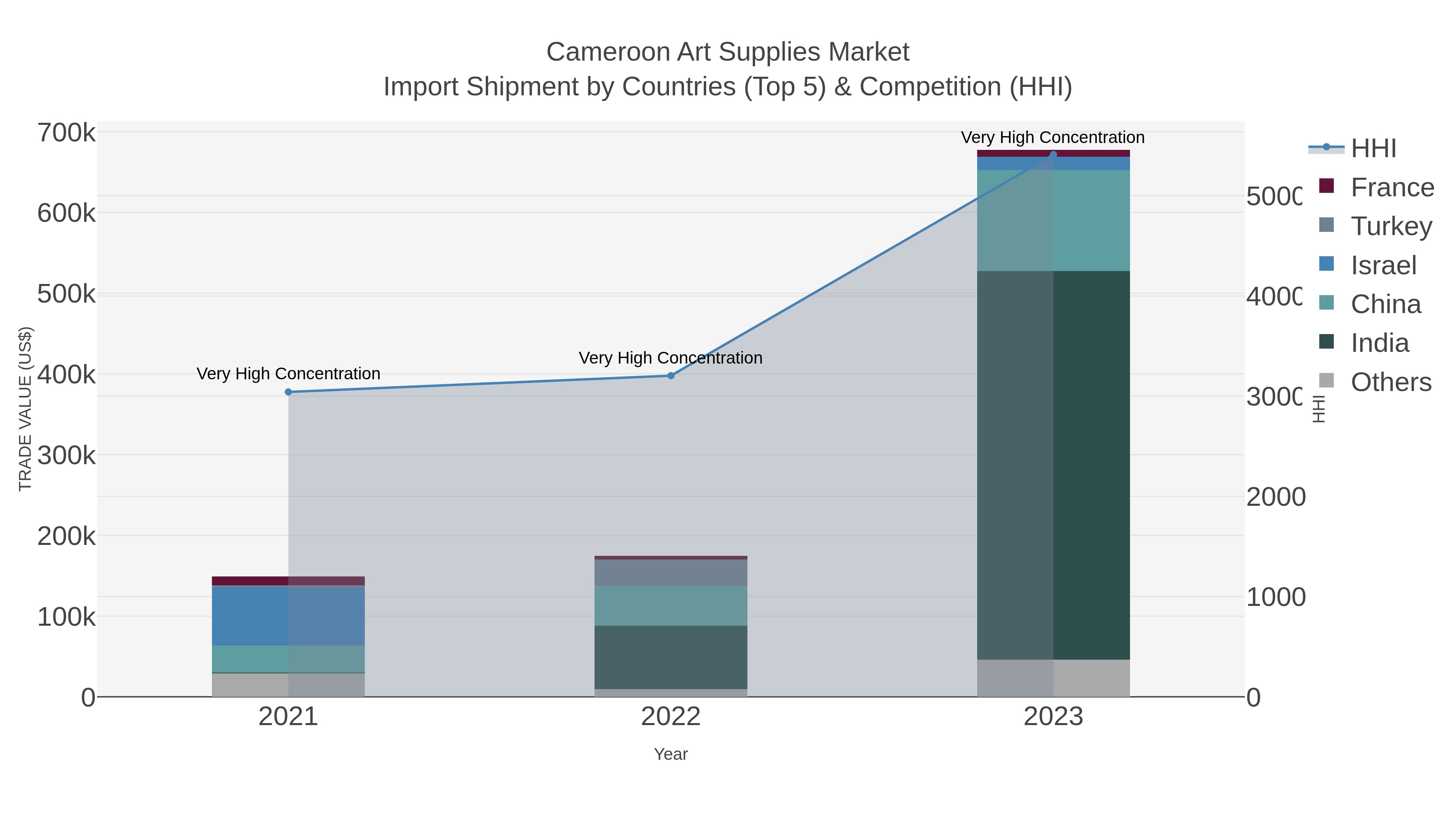 Cameroon Art Supplies Market Import Shipment by Countries (Top 5) & Competition (HHI)