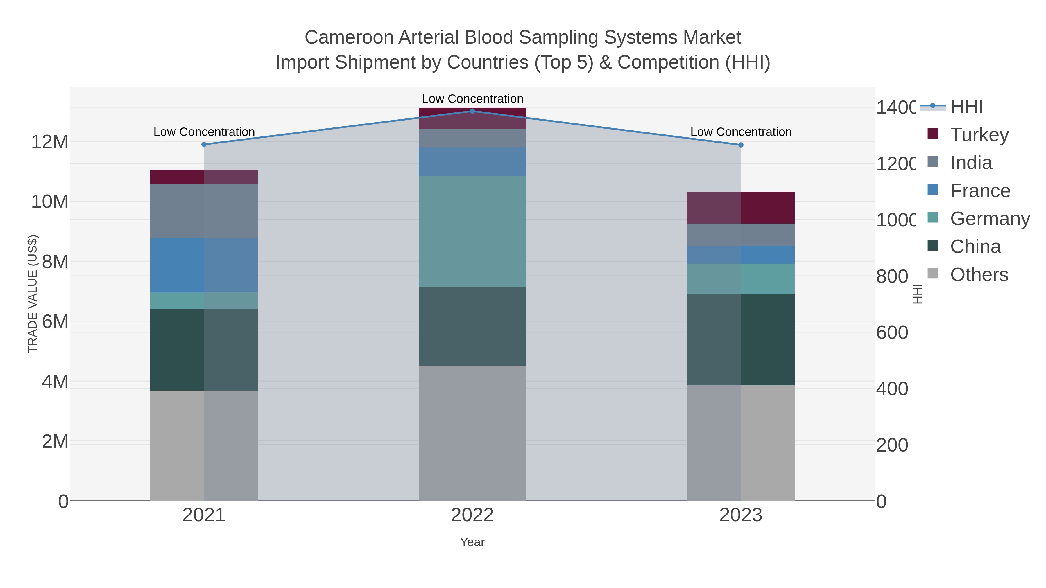 Cameroon Arterial Blood Sampling Systems Market Import Shipment by Countries (Top 5) & Competition (HHI)
