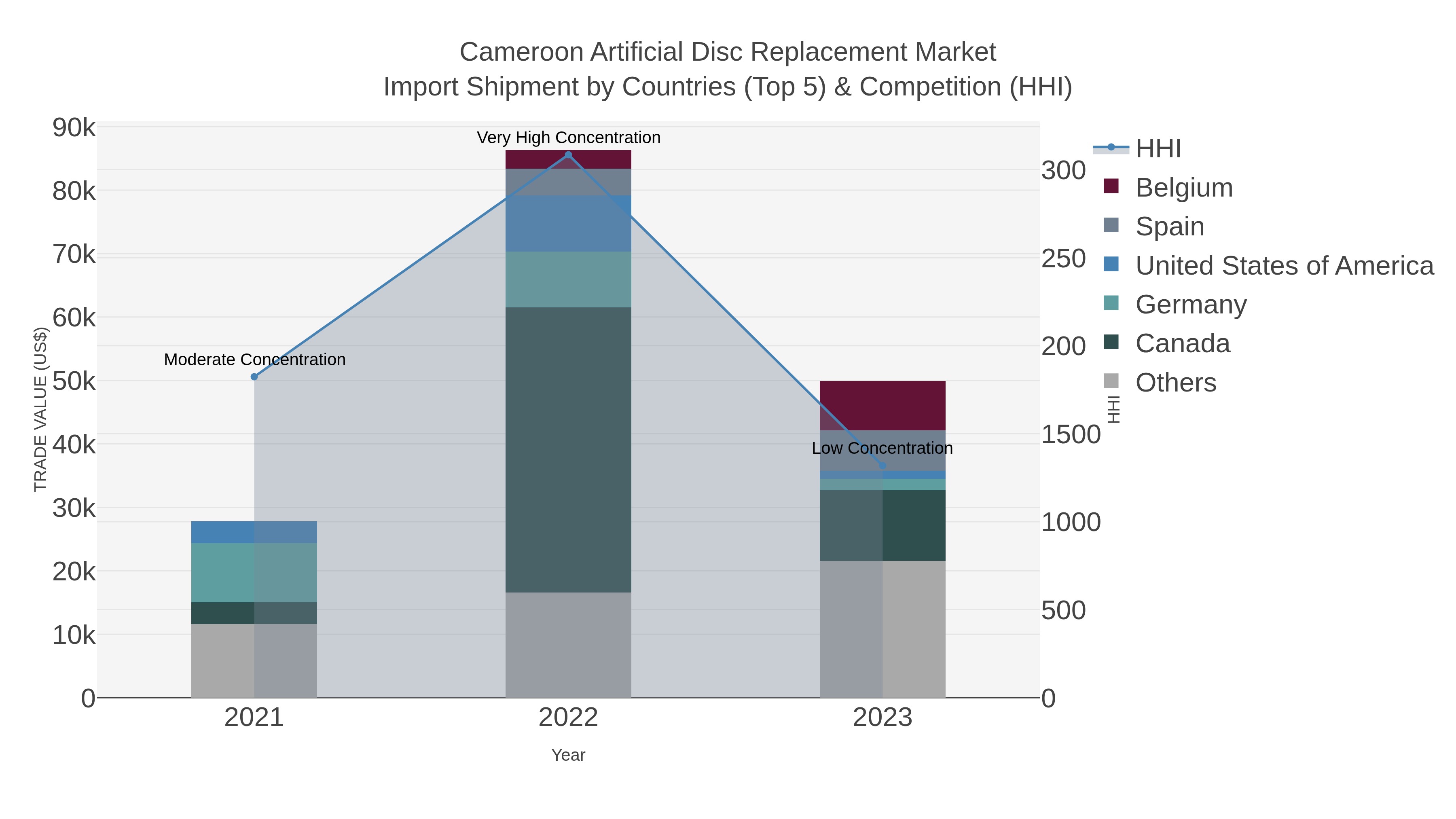 Cameroon Artificial Disc Replacement Market Import Shipment by Countries (Top 5) & Competition (HHI)