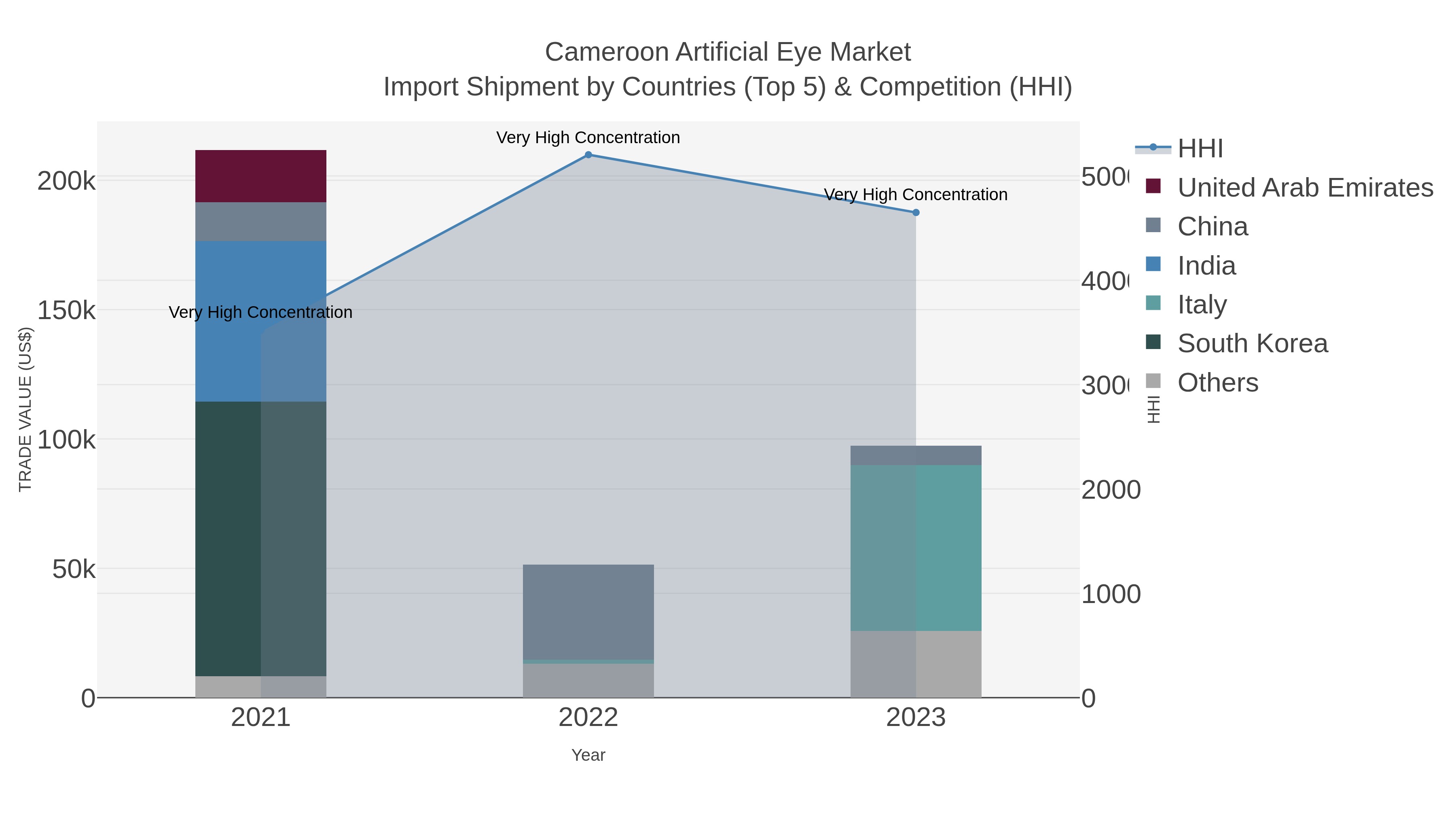 Cameroon Artificial Eye Market Import Shipment by Countries (Top 5) & Competition (HHI)
