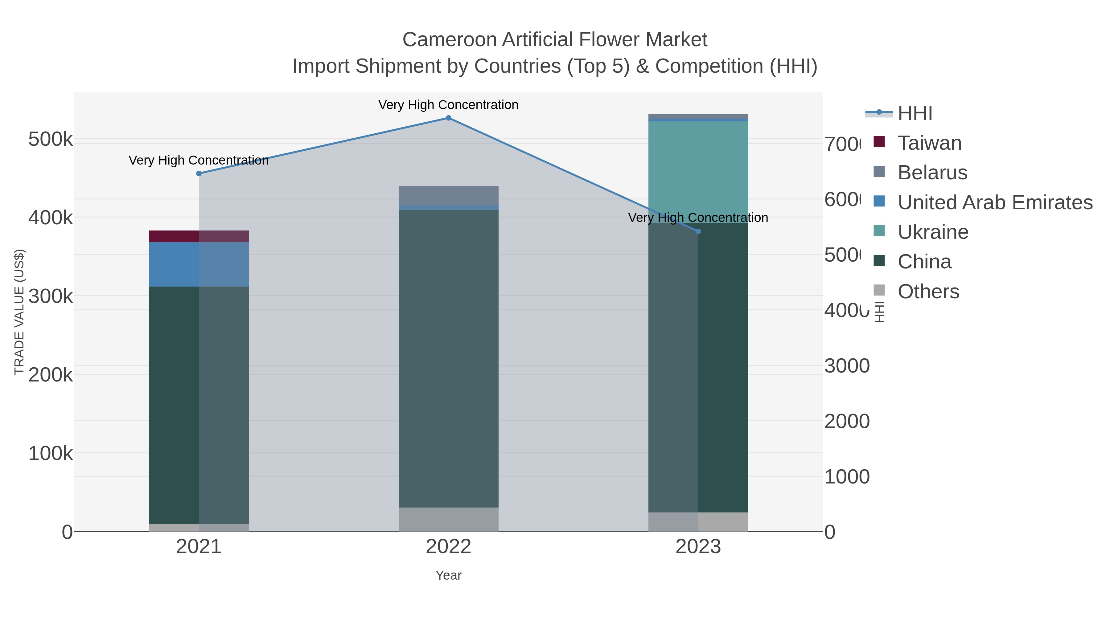 Cameroon Artificial Flower Market Import Shipment by Countries (Top 5) & Competition (HHI)