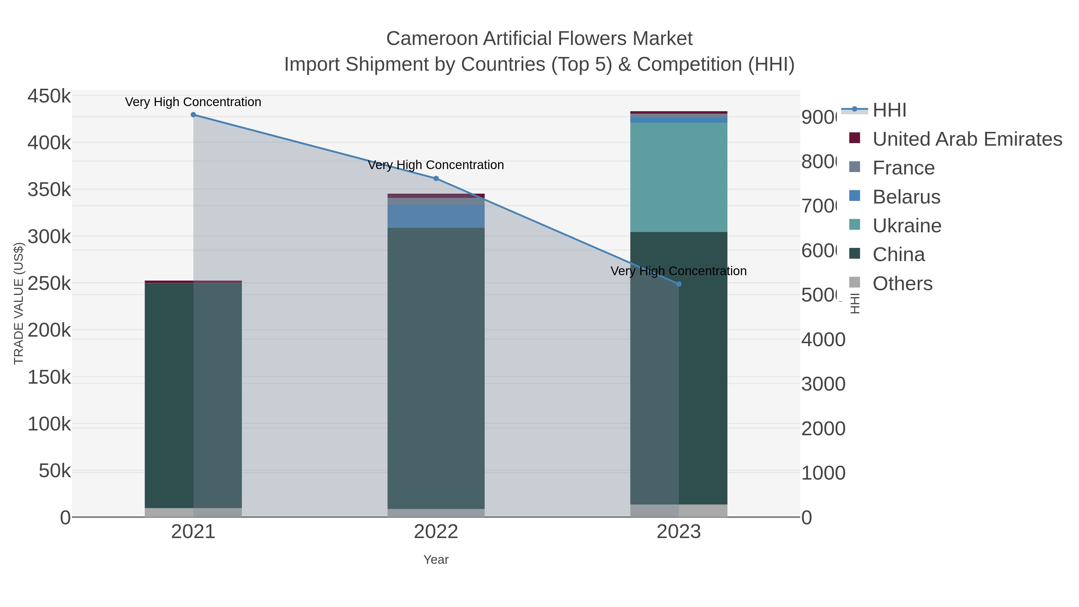 Cameroon Artificial Flowers Market Import Shipment by Countries (Top 5) & Competition (HHI)