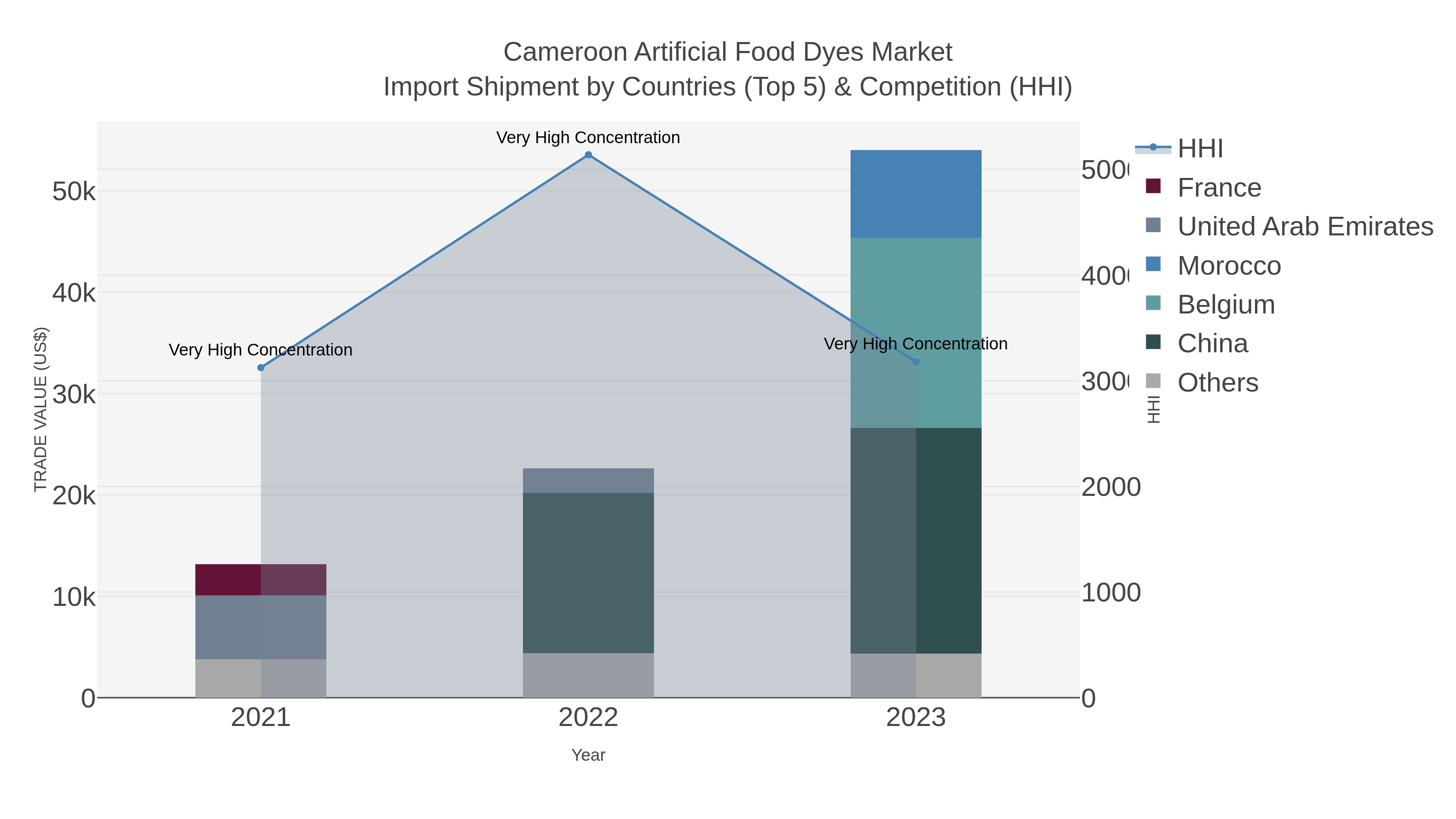 Cameroon Artificial Food Dyes Market Import Shipment by Countries (Top 5) & Competition (HHI)