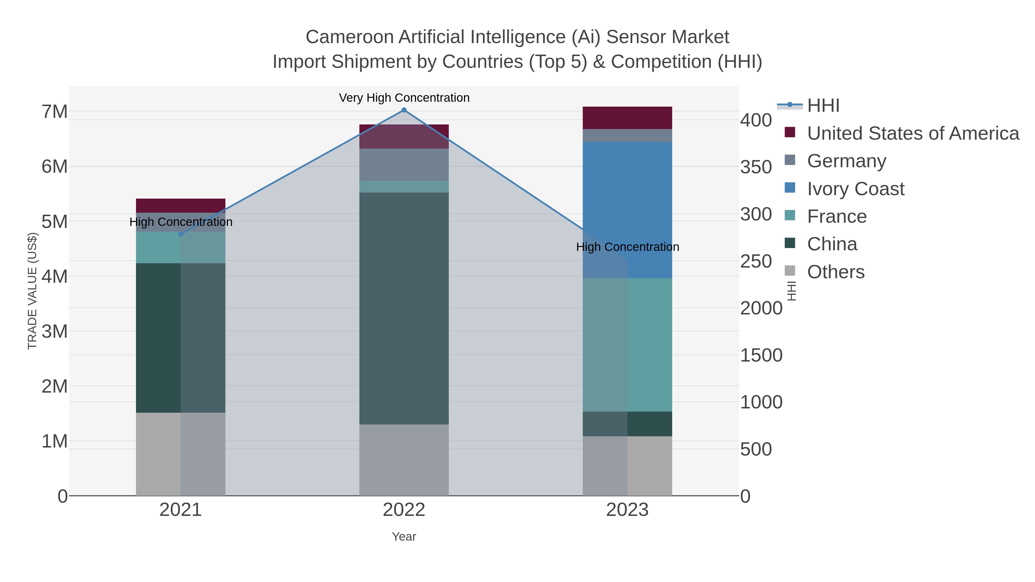 Cameroon Artificial Intelligence (ai) Sensor Market Import Shipment by Countries (Top 5) & Competition (HHI)