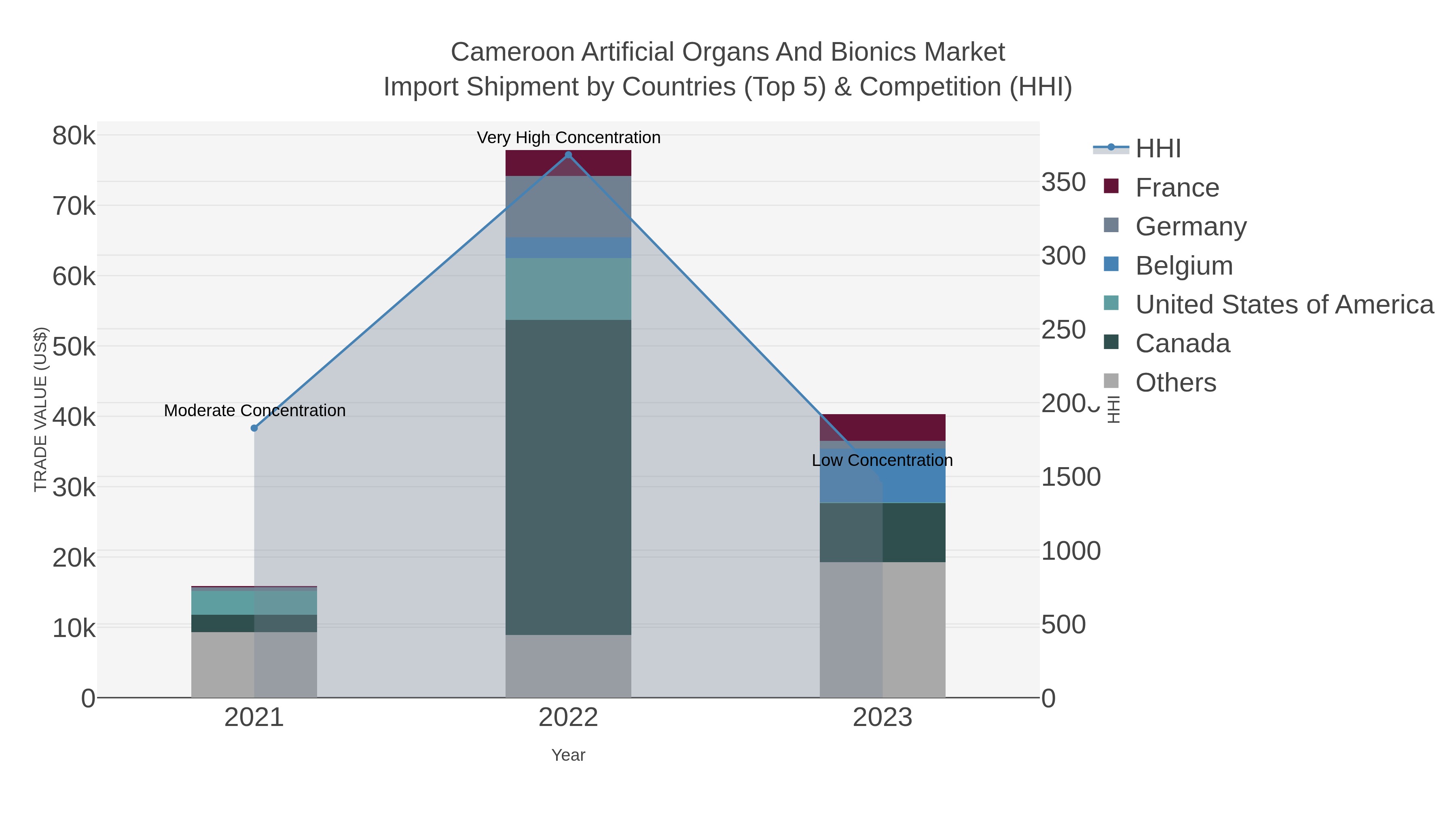 Cameroon Artificial Organs And Bionics Market Import Shipment by Countries (Top 5) & Competition (HHI)