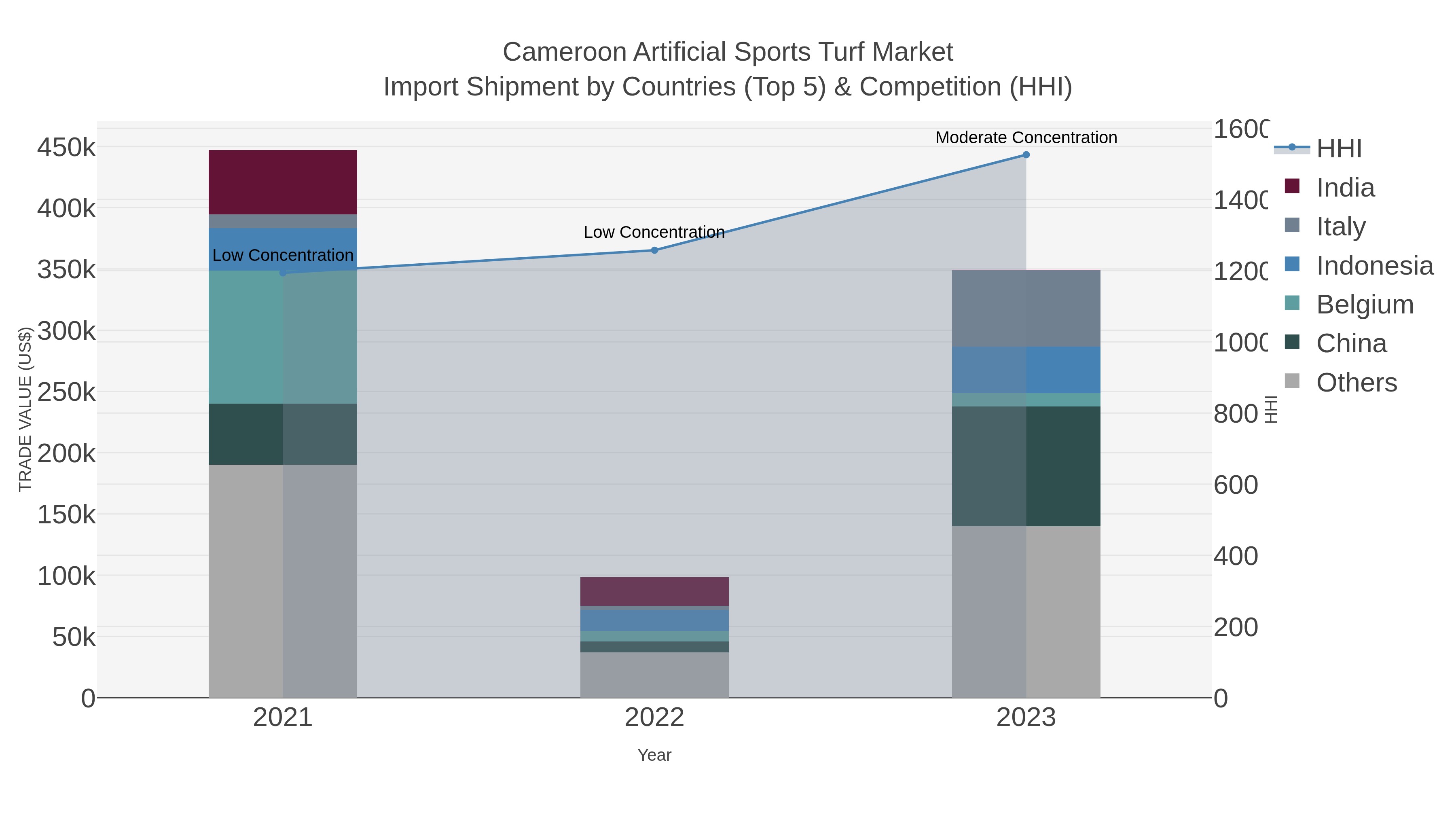 Cameroon Artificial Sports Turf Market Import Shipment by Countries (Top 5) & Competition (HHI)