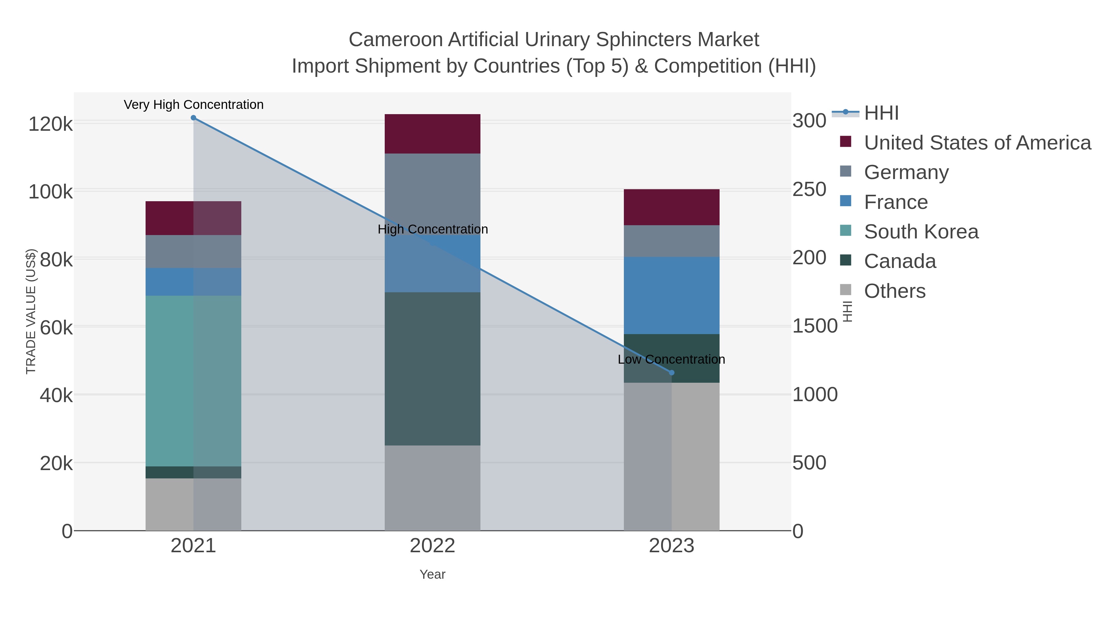Cameroon Artificial Urinary Sphincters Market Import Shipment by Countries (Top 5) & Competition (HHI)