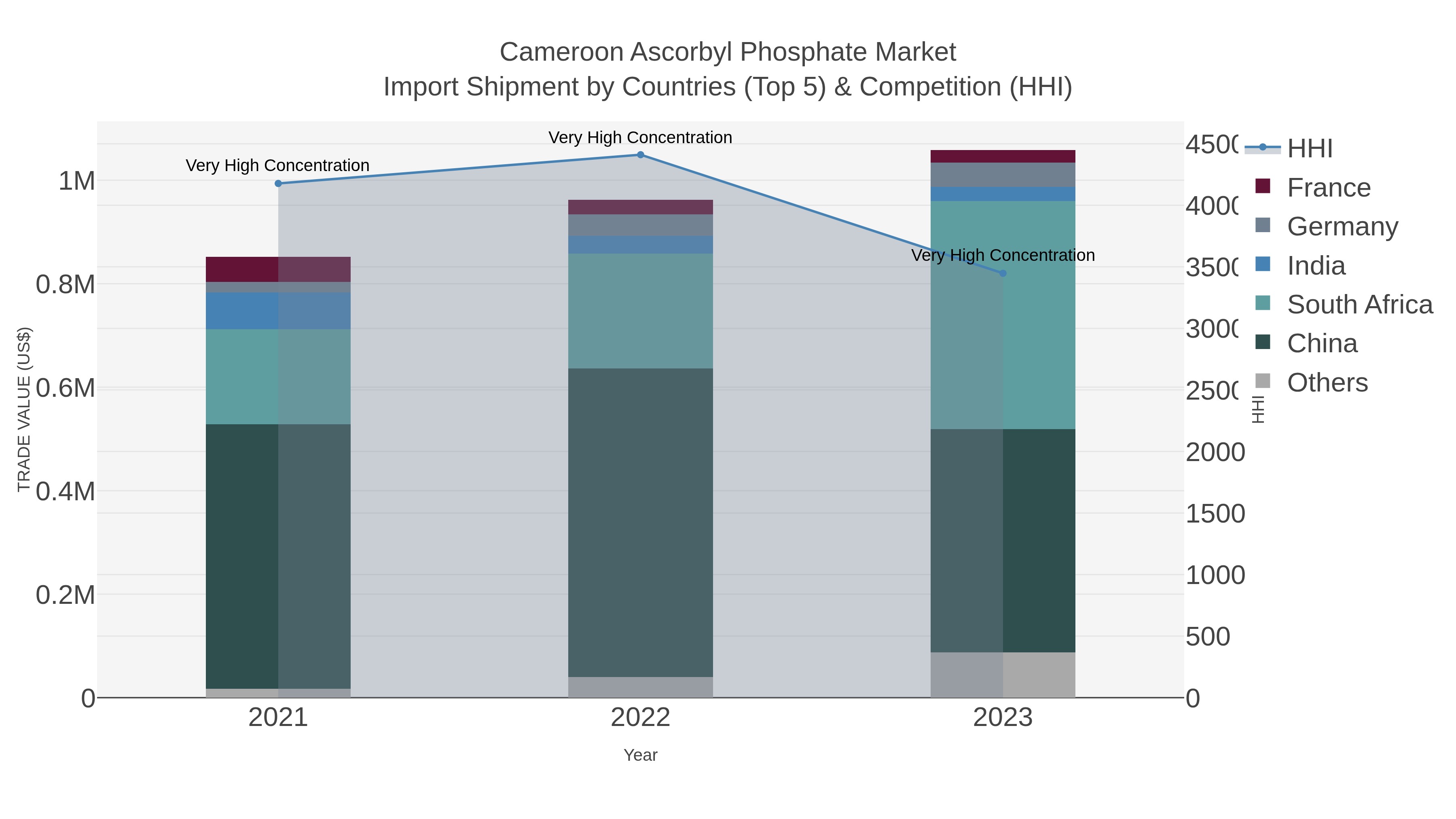 Cameroon Ascorbyl Phosphate Market Import Shipment by Countries (Top 5) & Competition (HHI)