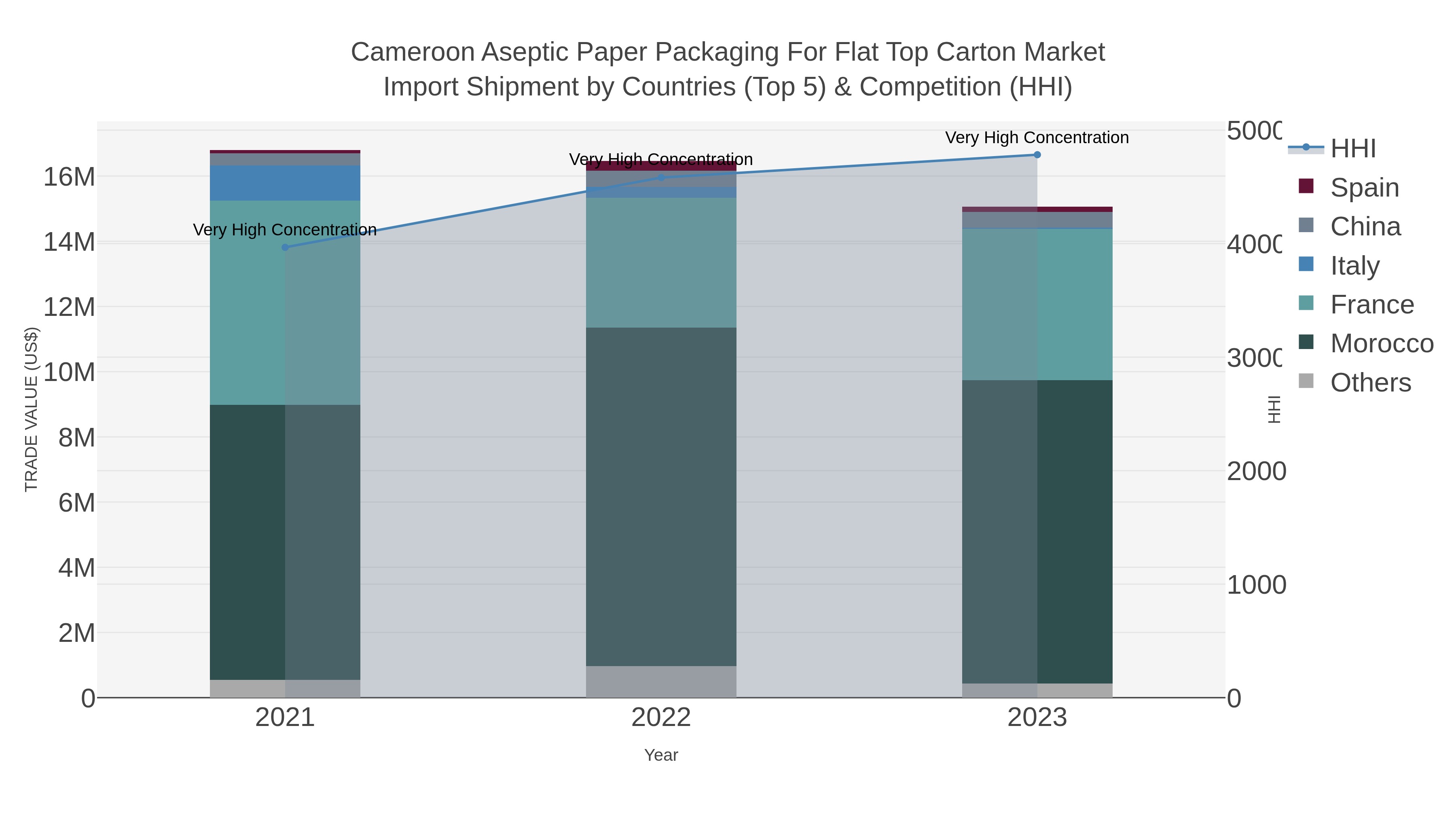 Cameroon Aseptic Paper Packaging For Flat Top Carton Market Import Shipment by Countries (Top 5) & Competition (HHI)