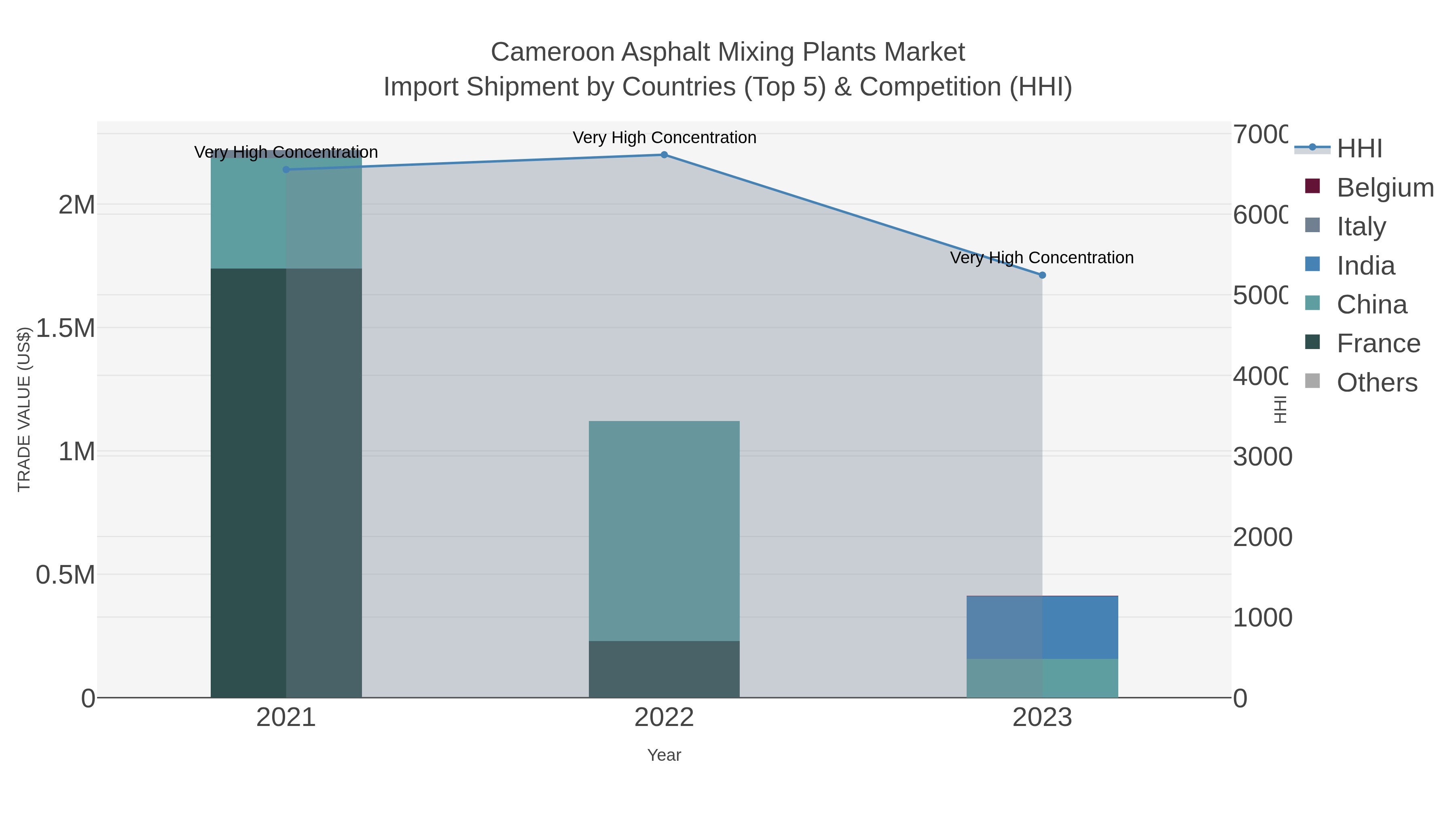 Cameroon Asphalt Mixing Plants Market Import Shipment by Countries (Top 5) & Competition (HHI)