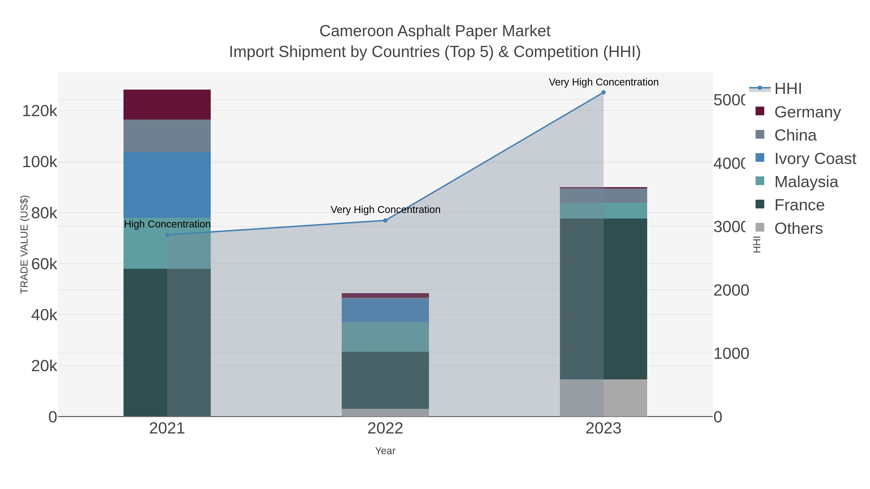 Cameroon Asphalt Paper Market Import Shipment by Countries (Top 5) & Competition (HHI)