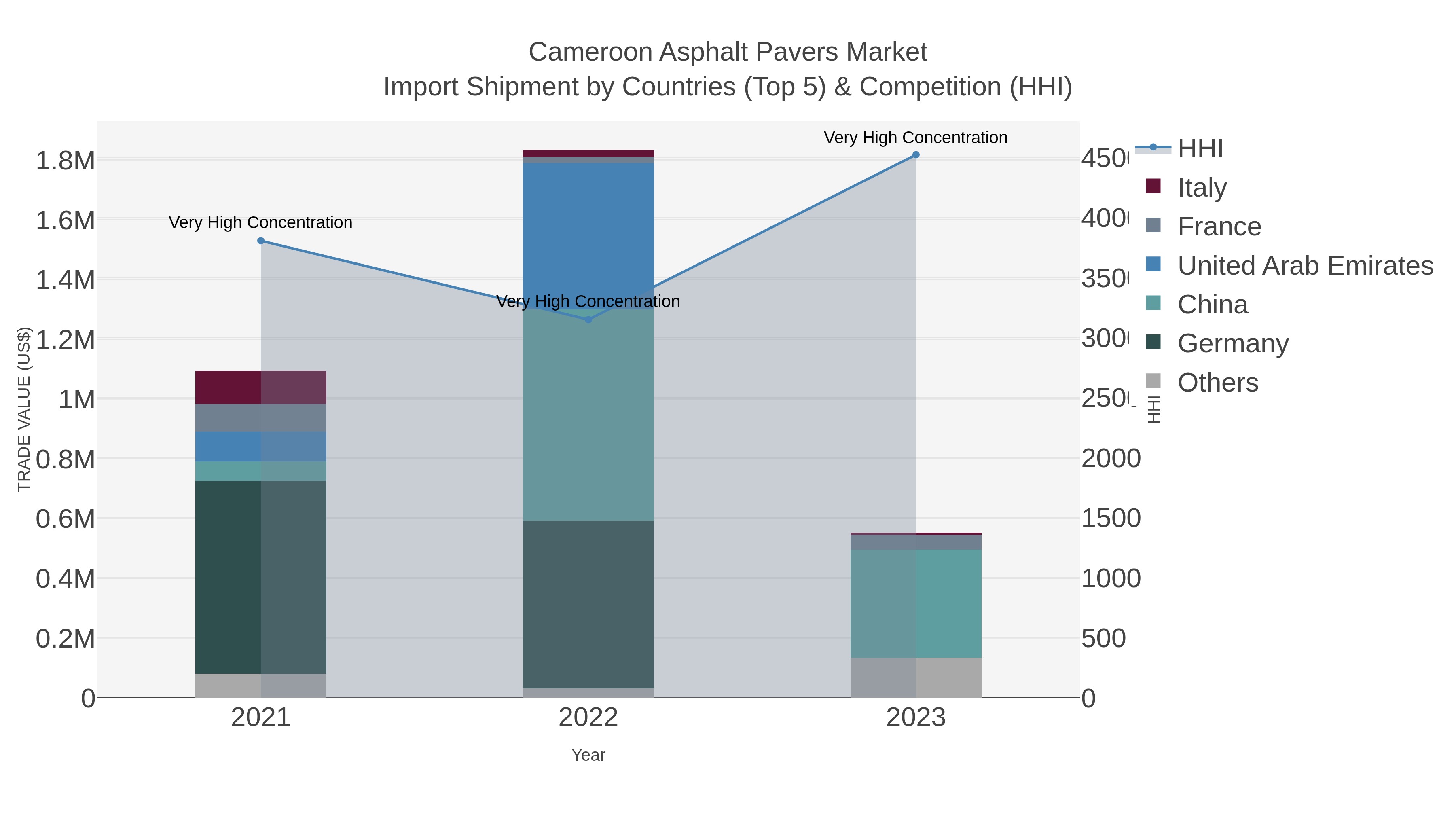 Cameroon Asphalt Pavers Market Import Shipment by Countries (Top 5) & Competition (HHI)