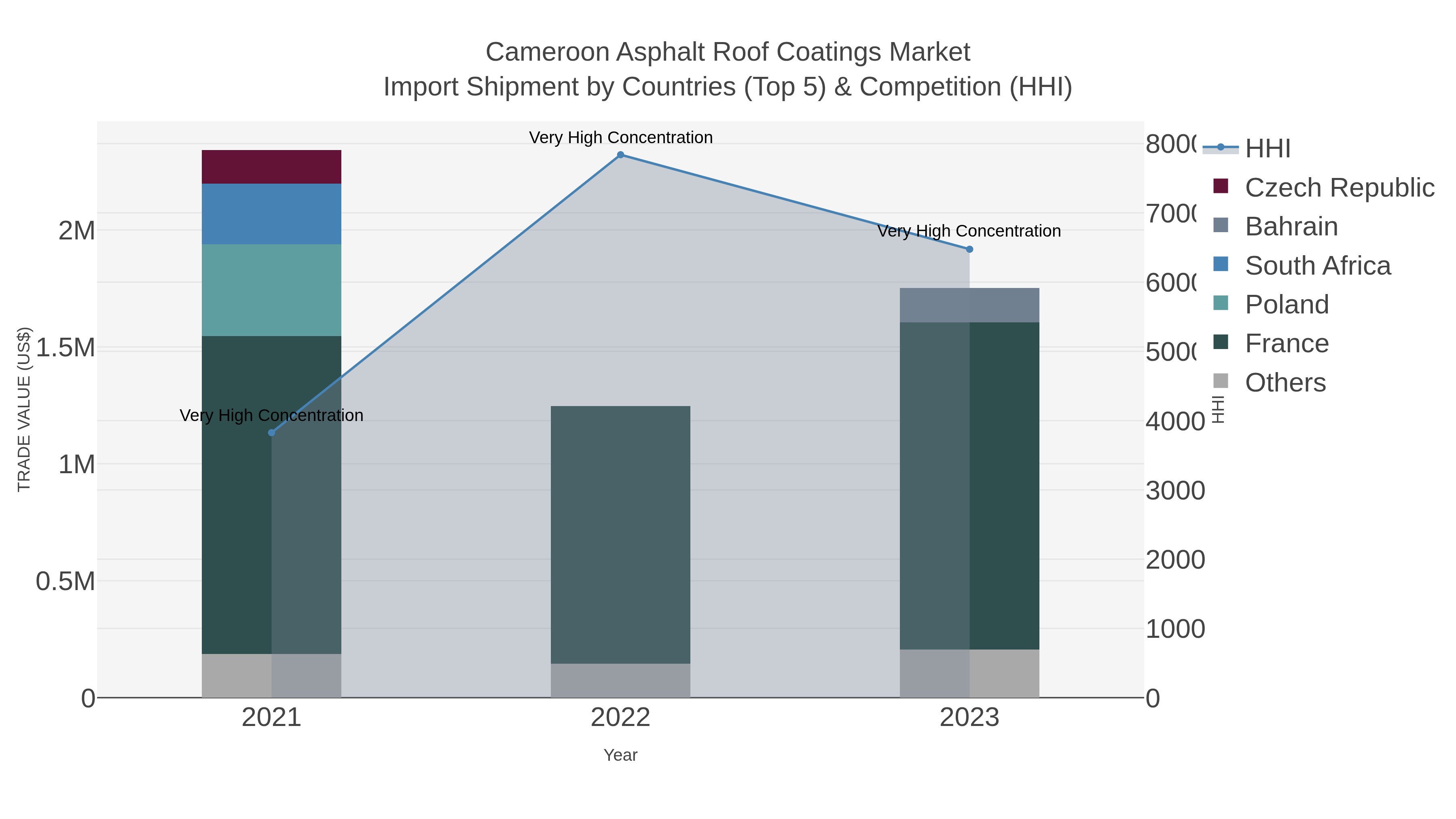 Cameroon Asphalt Roof Coatings Market Import Shipment by Countries (Top 5) & Competition (HHI)